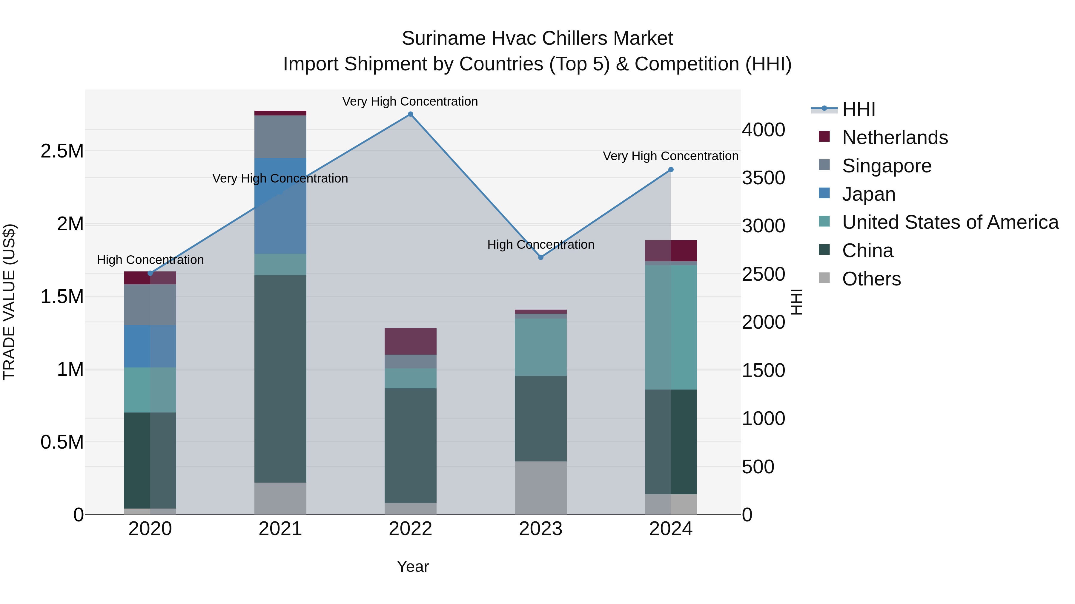 Suriname Hvac Chillers Market: Top 5 Importing Countries and Market Competition (HHI) Analysis