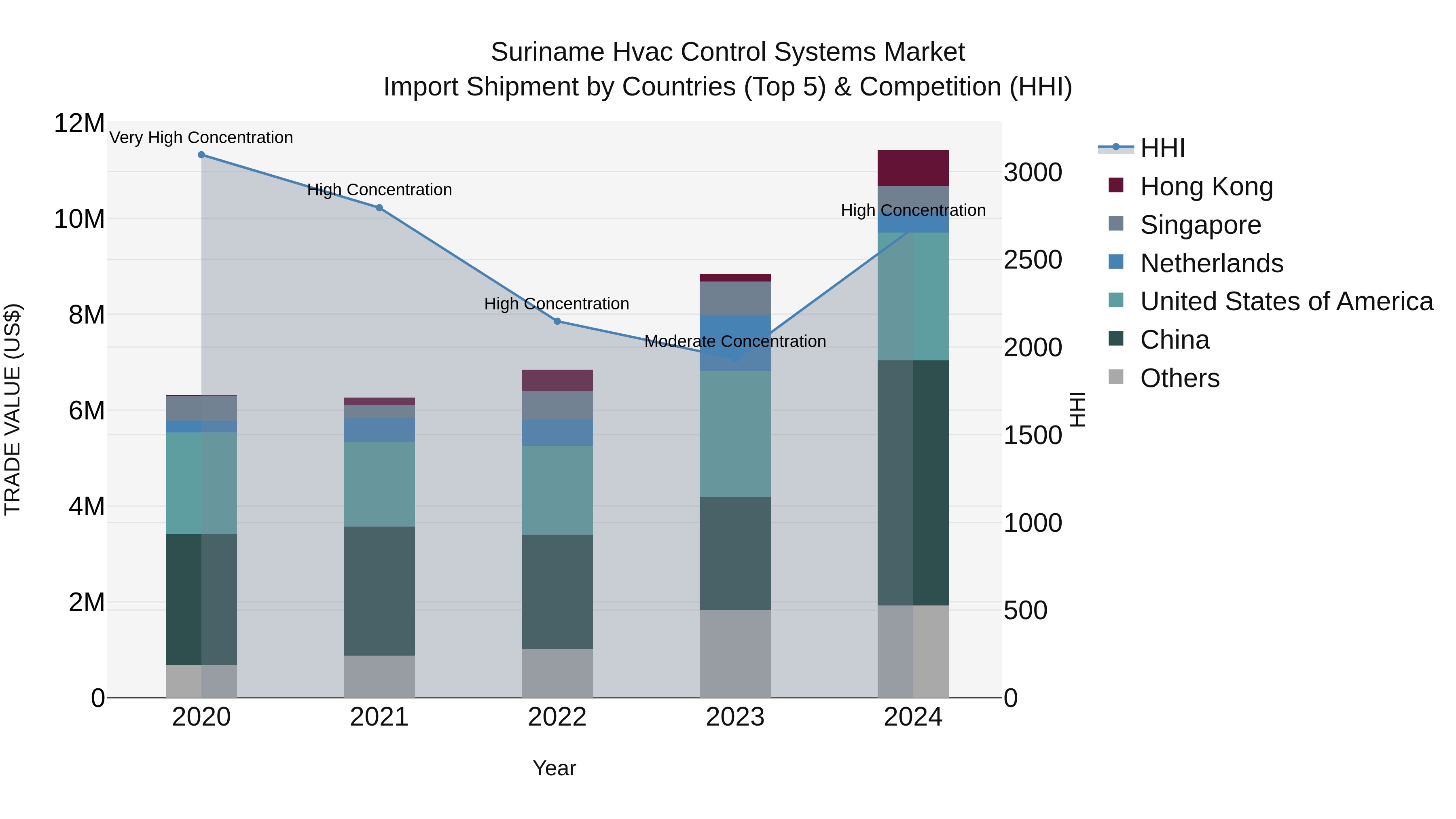 Suriname Hvac Control Systems Market: Top 5 Importing Countries and Market Competition (HHI) Analysis