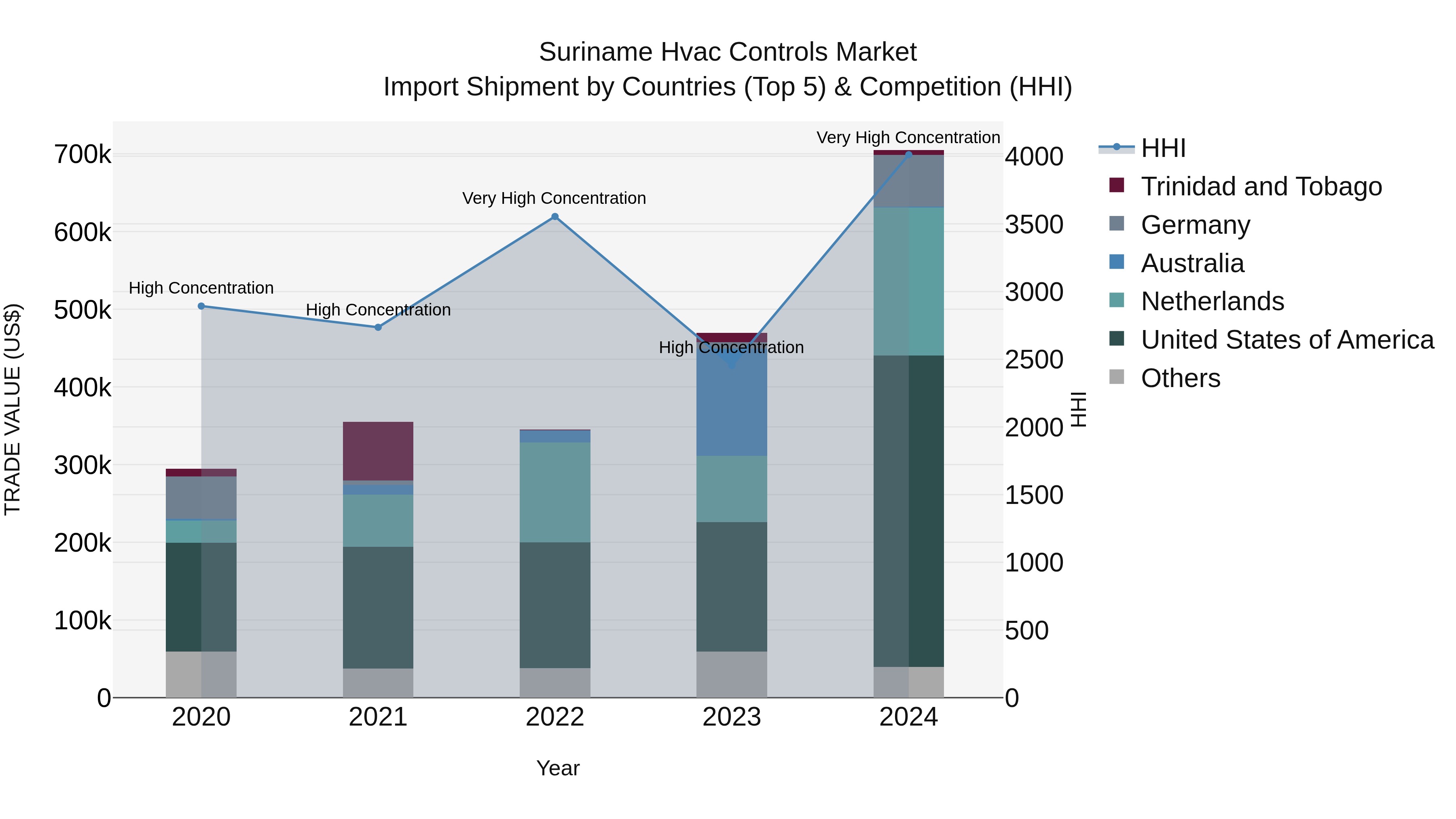 Suriname Hvac Controls Market: Top 5 Importing Countries and Market Competition (HHI) Analysis