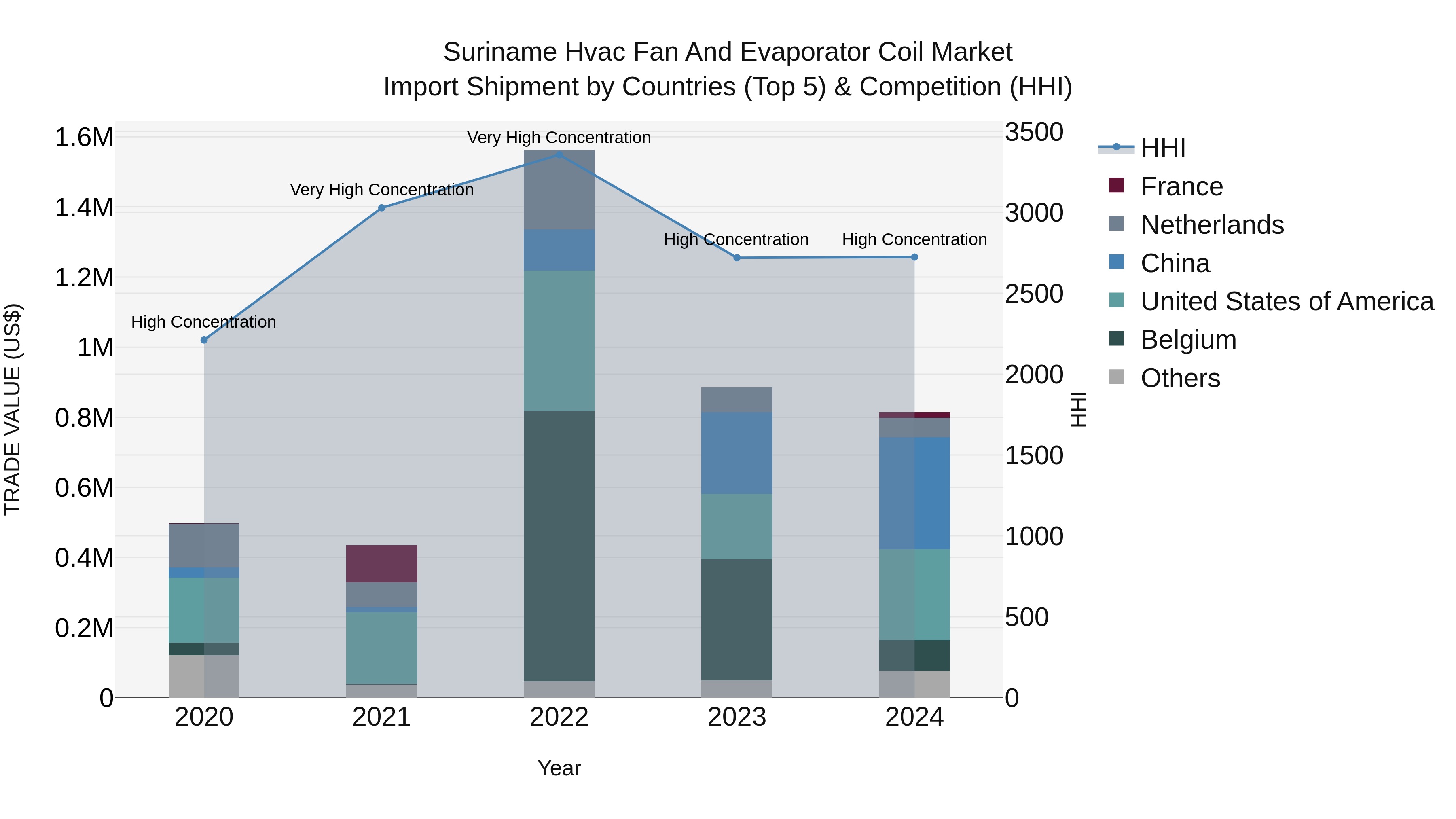 Suriname Hvac Fan and Evaporator Coil Market: Top 5 Importing Countries and Market Competition (HHI) Analysis