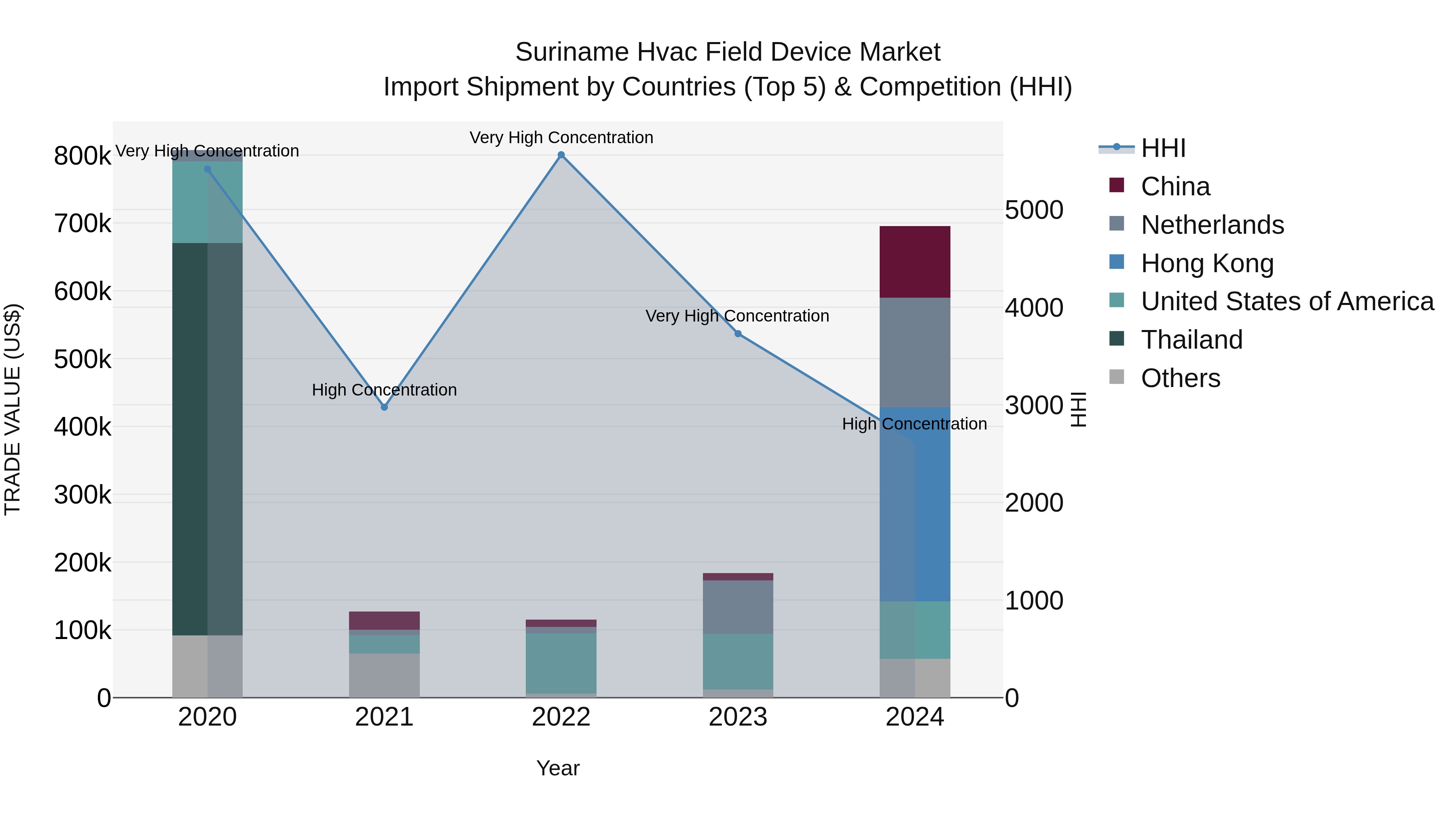 Suriname Hvac Field Device Market: Top 5 Importing Countries and Market Competition (HHI) Analysis