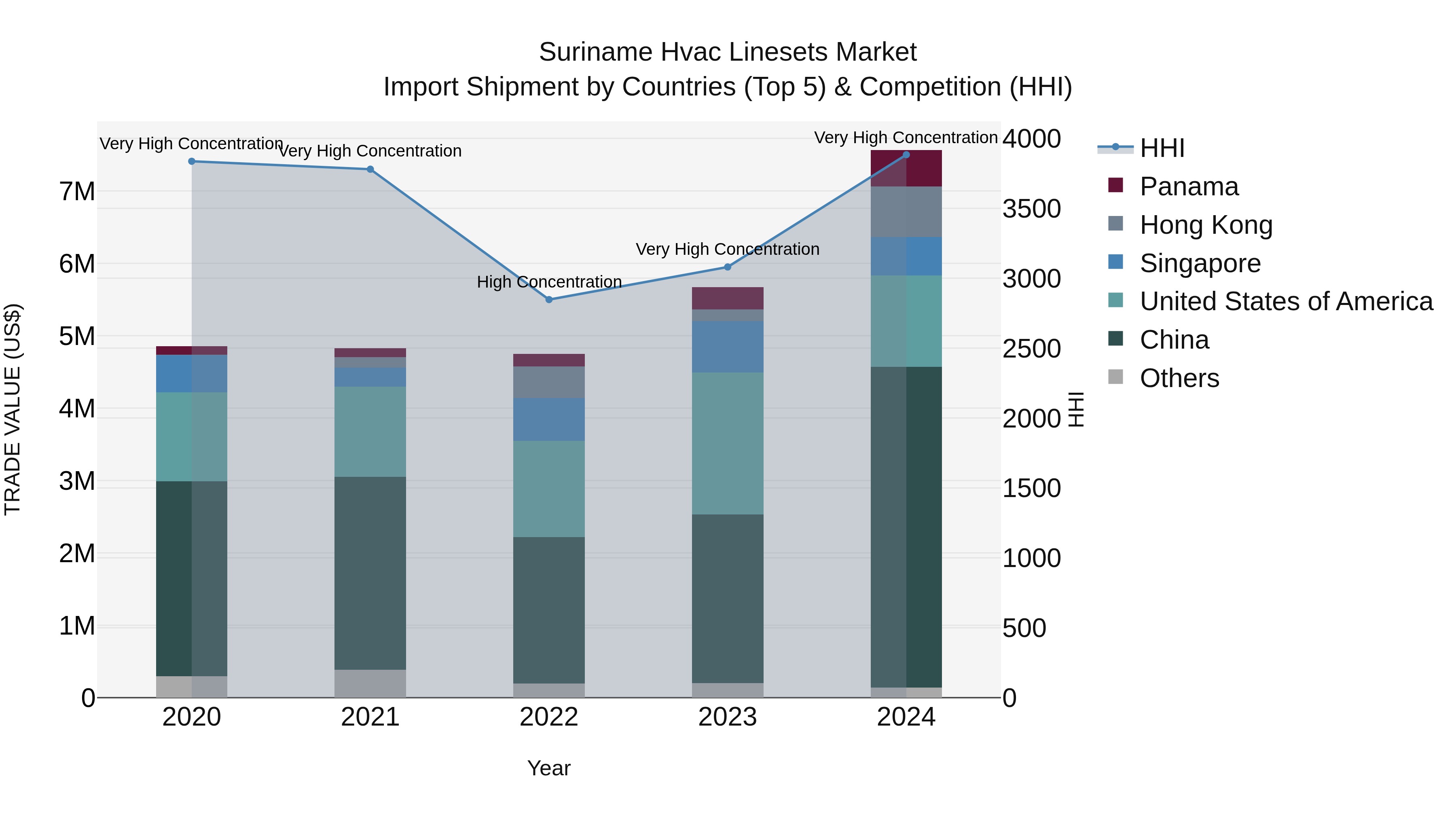 Suriname Hvac Linesets Market: Top 5 Importing Countries and Market Competition (HHI) Analysis