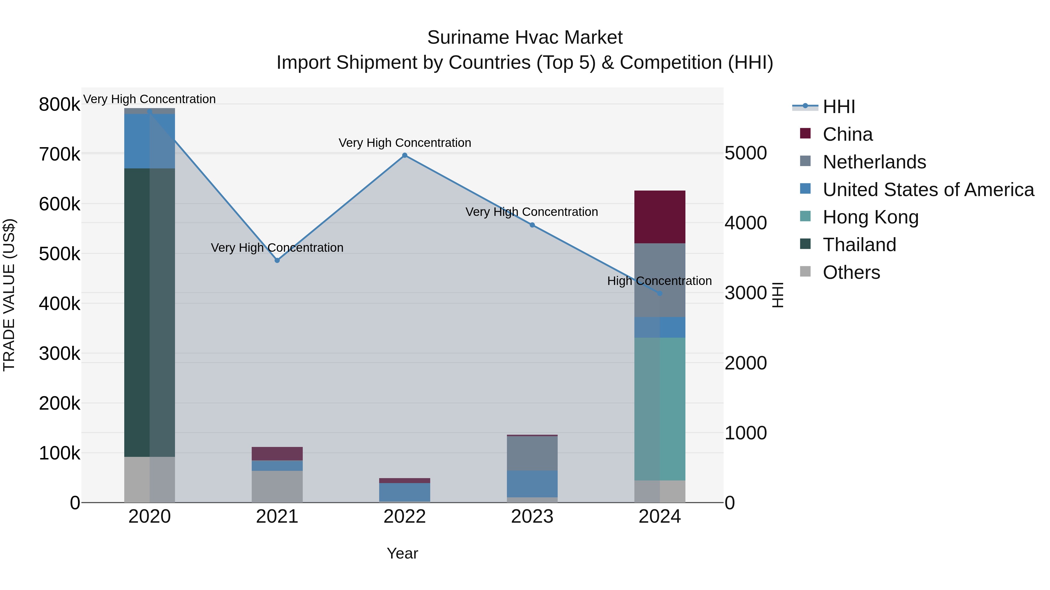 Suriname Hvac Market: Top 5 Importing Countries and Market Competition (HHI) Analysis