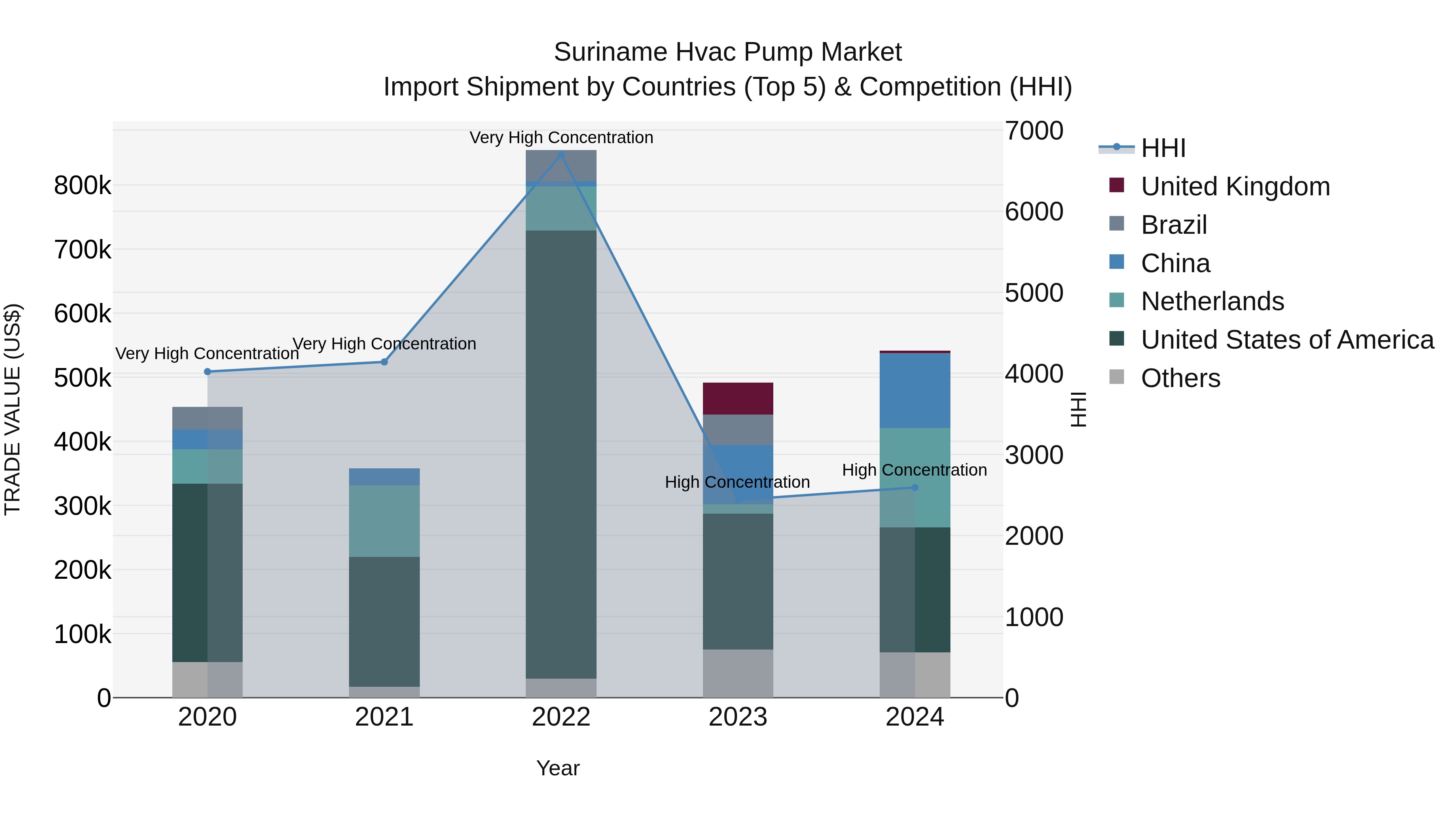 Suriname Hvac Pump Market: Top 5 Importing Countries and Market Competition (HHI) Analysis