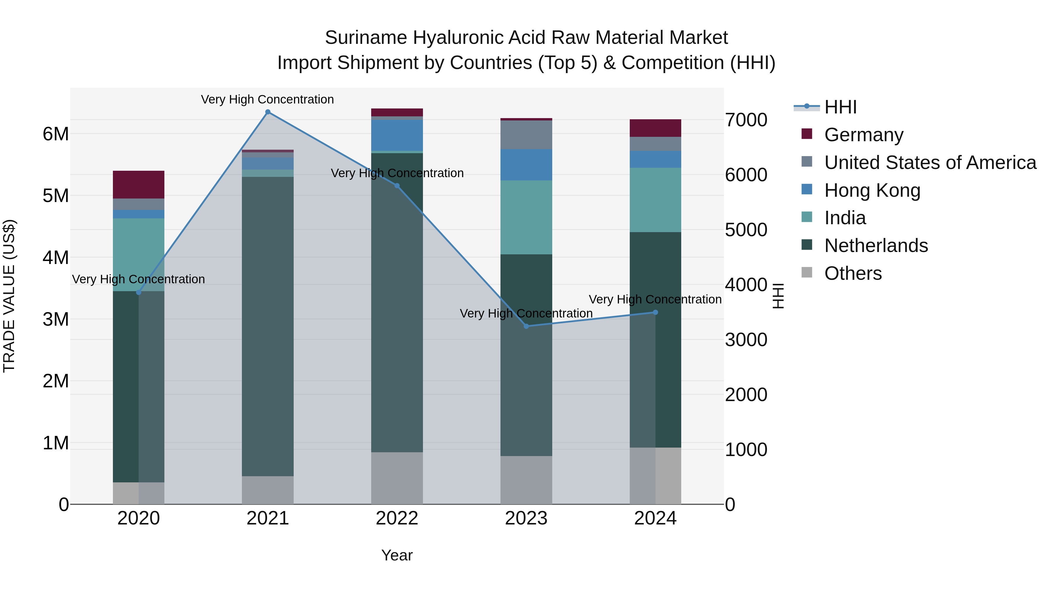 Suriname Hyaluronic Acid Raw Material Market: Top 5 Importing Countries and Market Competition (HHI) Analysis