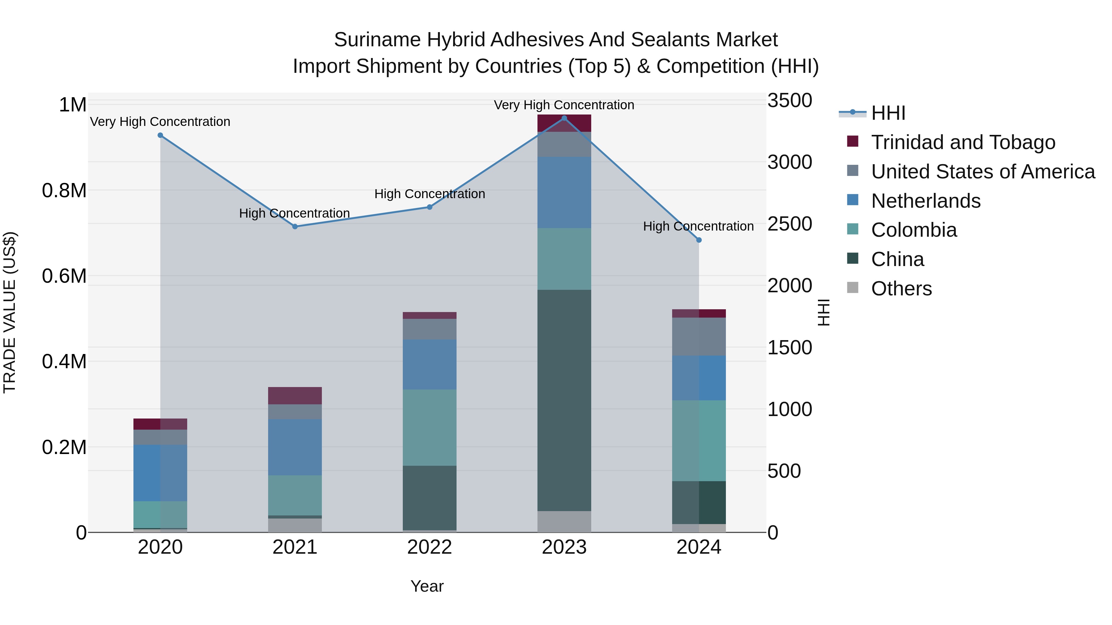 Suriname Hybrid Adhesives and Sealants Market: Top 5 Importing Countries and Market Competition (HHI) Analysis