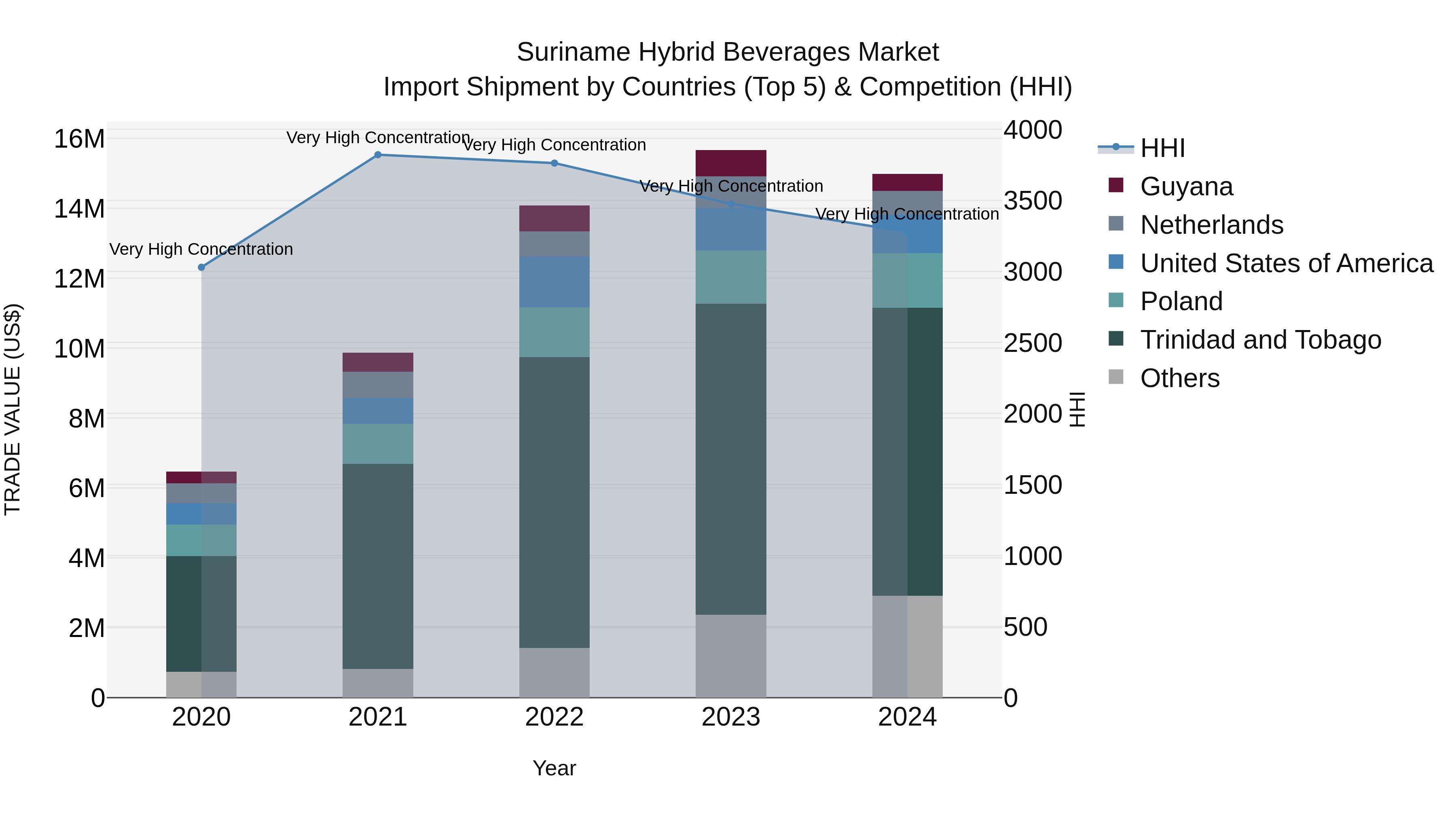 Suriname Hybrid Beverages Market: Top 5 Importing Countries and Market Competition (HHI) Analysis