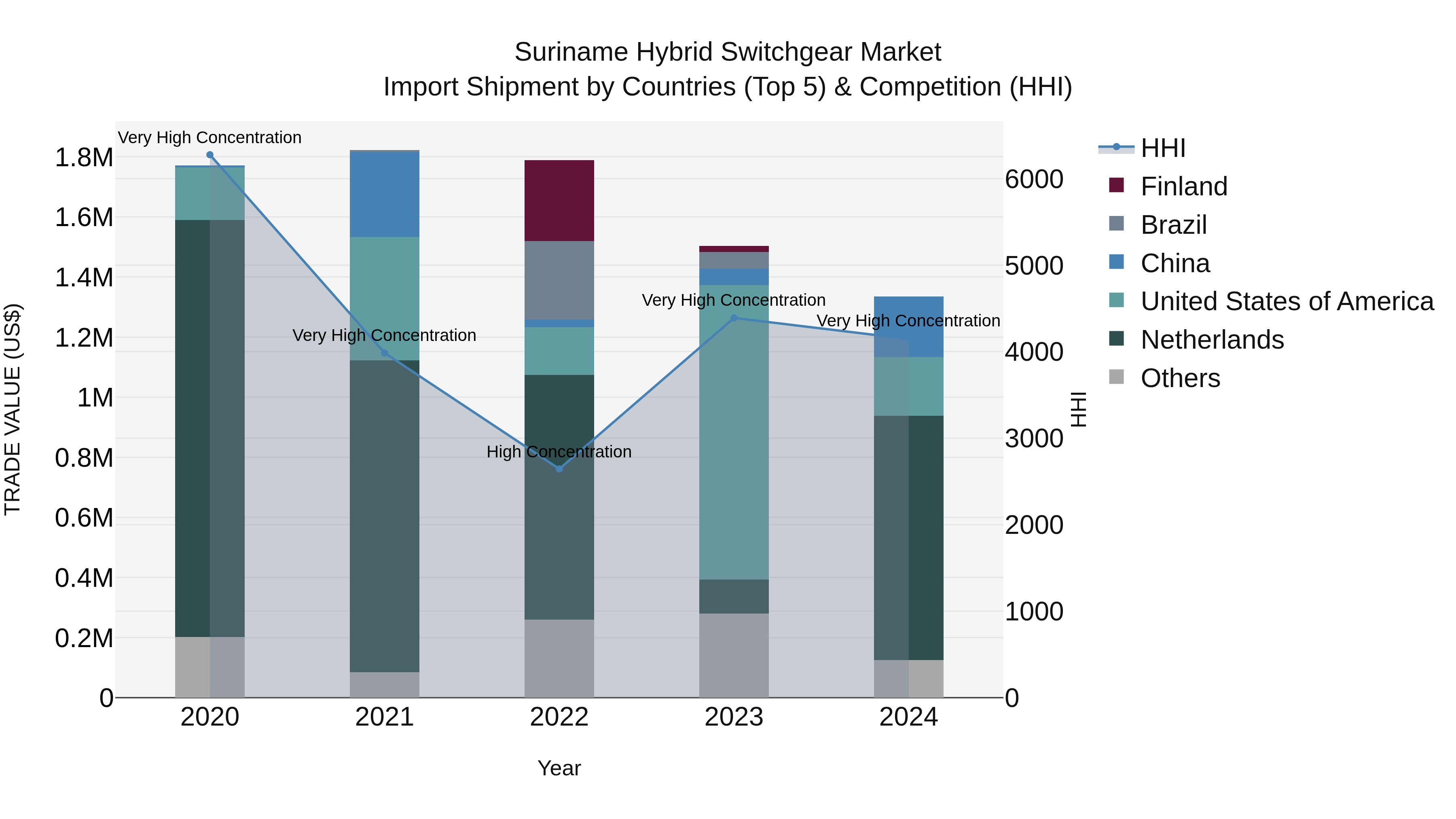 Suriname Hybrid Switchgear Market: Top 5 Importing Countries and Market Competition (HHI) Analysis