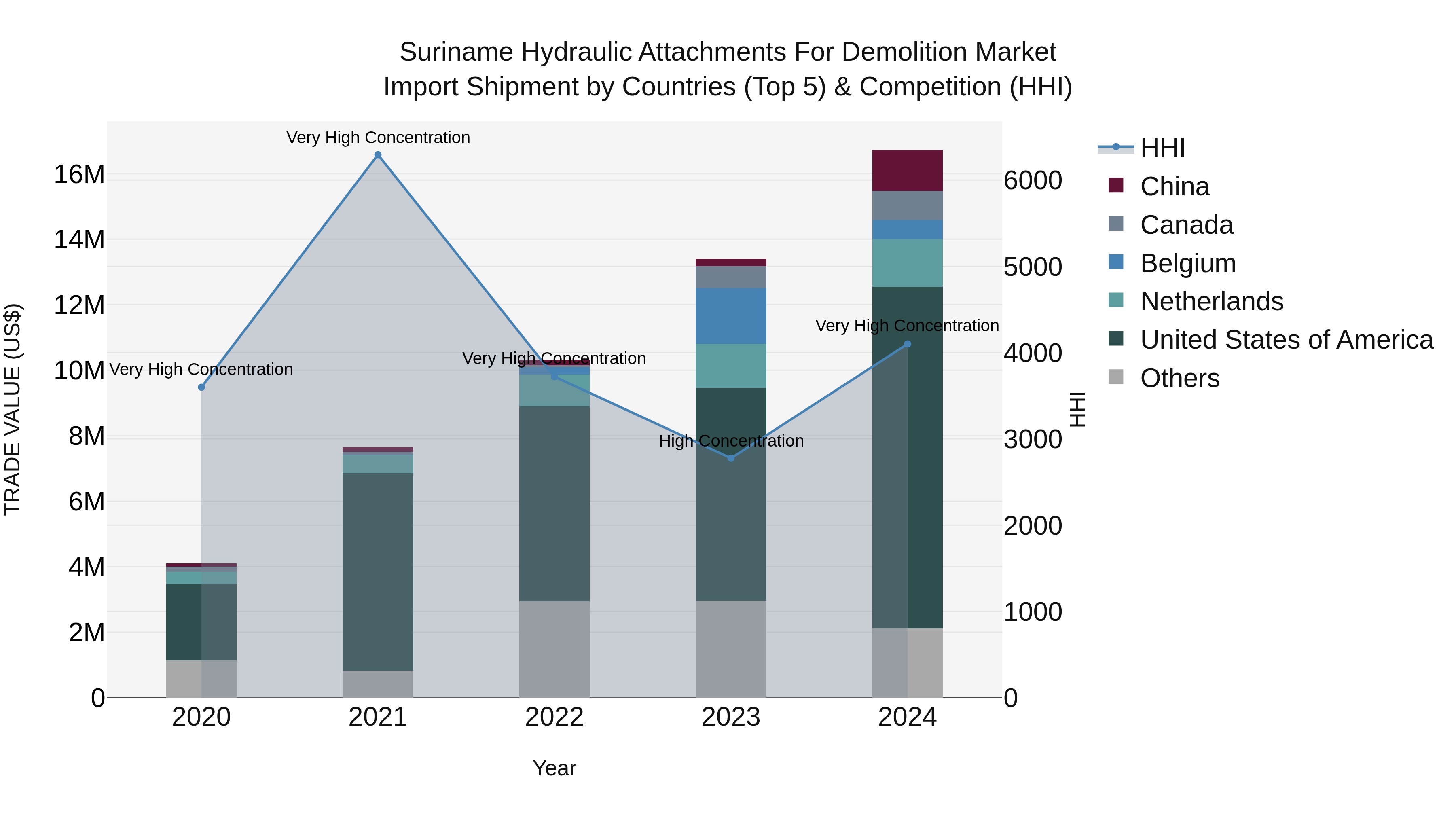 Suriname Hydraulic Attachments for Demolition Market: Top 5 Importing Countries and Market Competition (HHI) Analysis