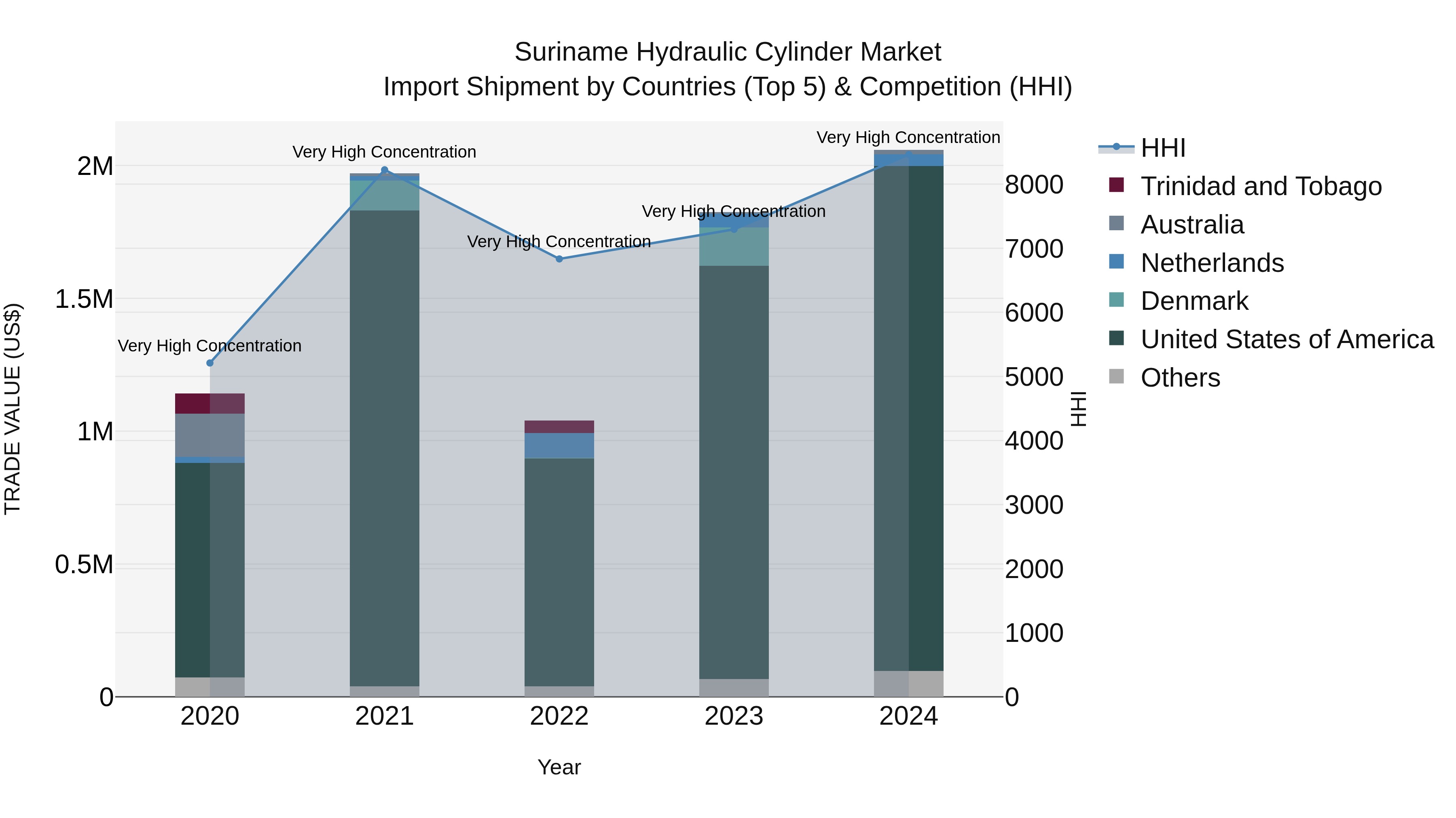 Suriname Hydraulic Cylinder Market: Top 5 Importing Countries and Market Competition (HHI) Analysis