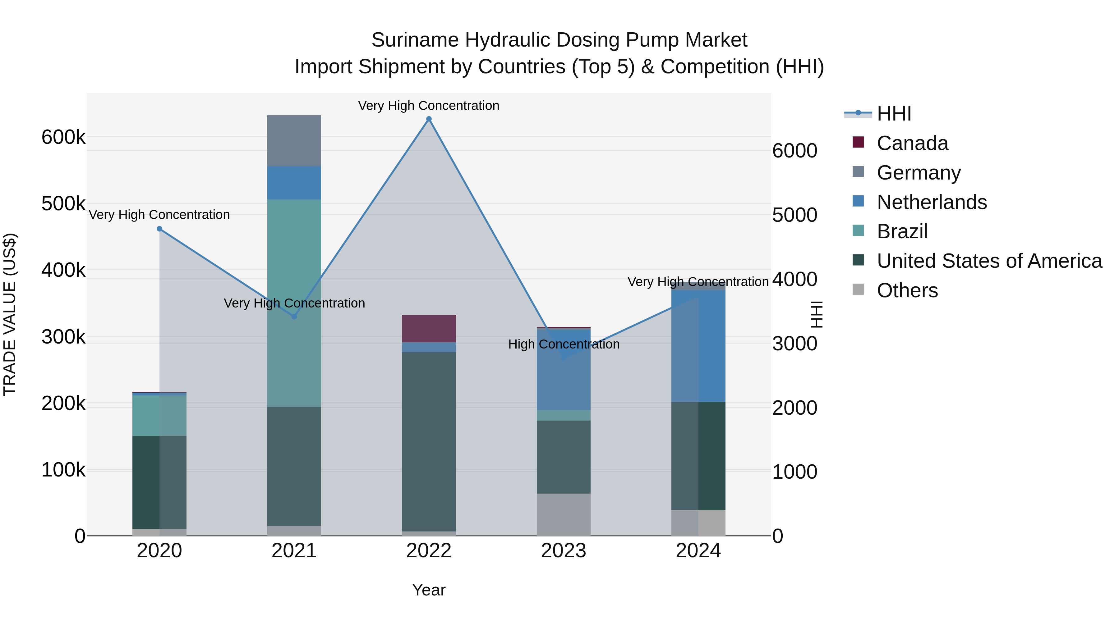 Suriname Hydraulic Dosing Pump Market: Top 5 Importing Countries and Market Competition (HHI) Analysis