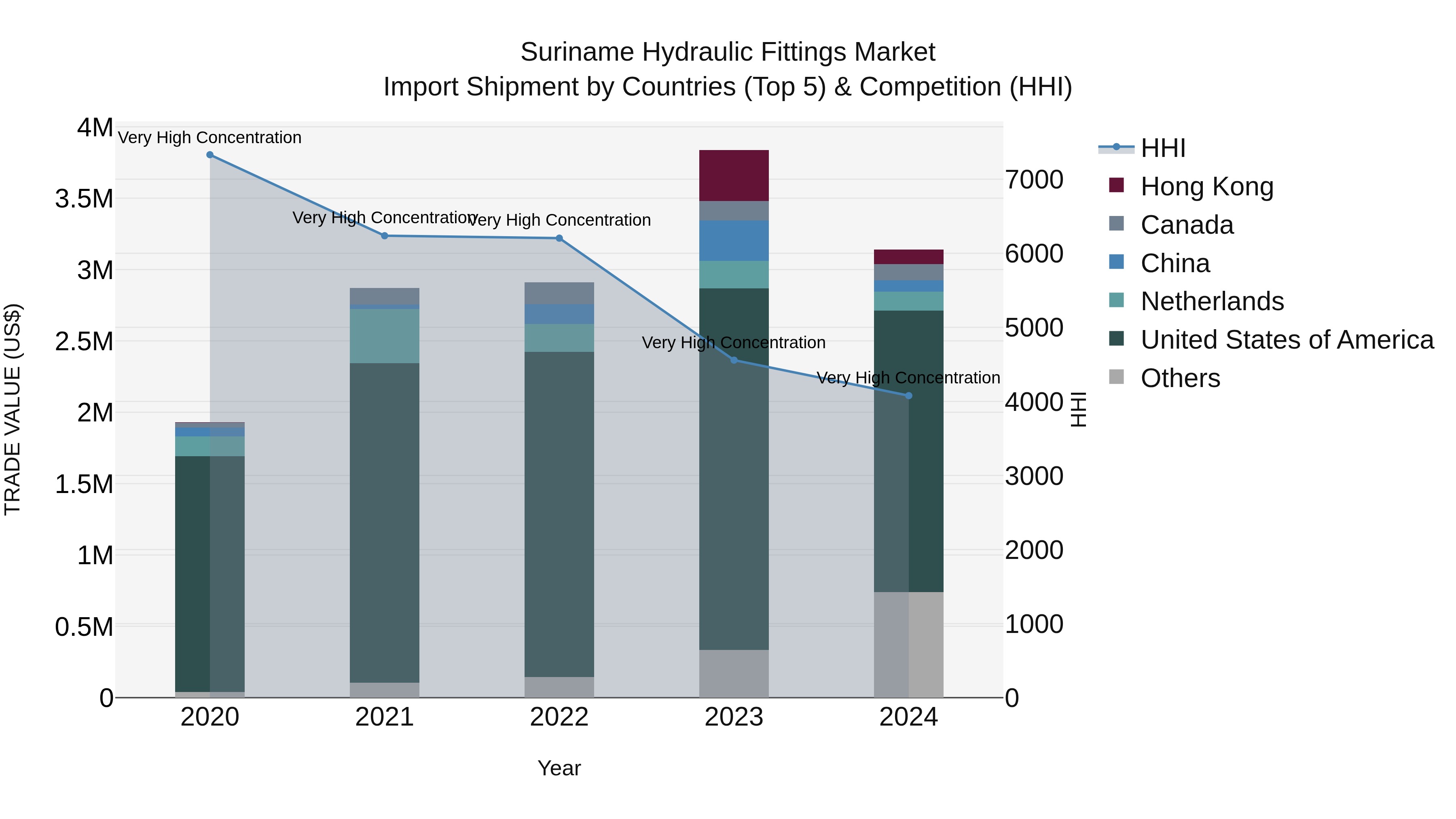 Suriname Hydraulic Fittings Market: Top 5 Importing Countries and Market Competition (HHI) Analysis