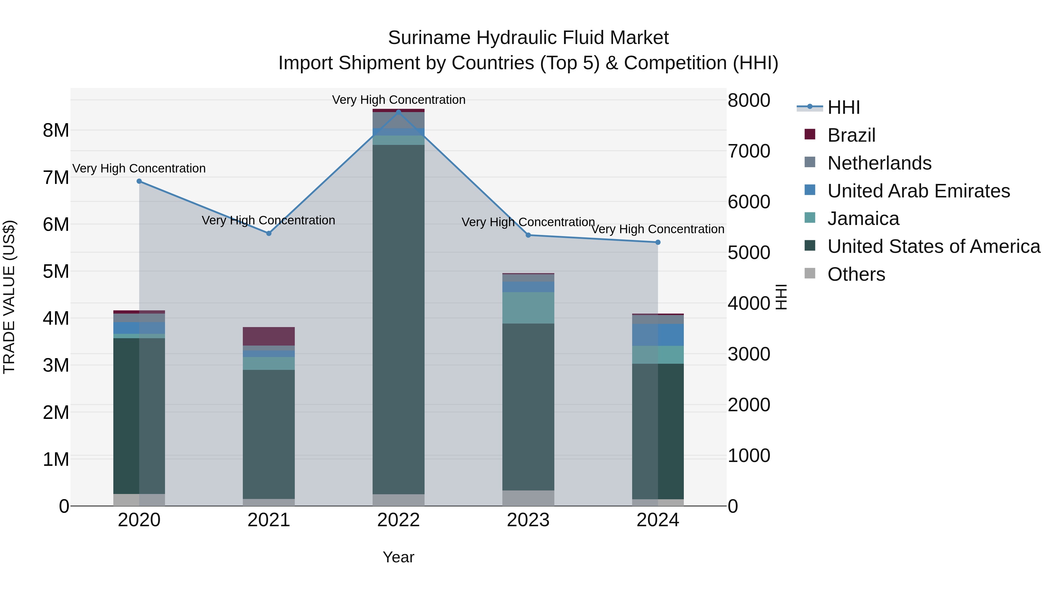 Suriname Hydraulic Fluid Market: Top 5 Importing Countries and Market Competition (HHI) Analysis