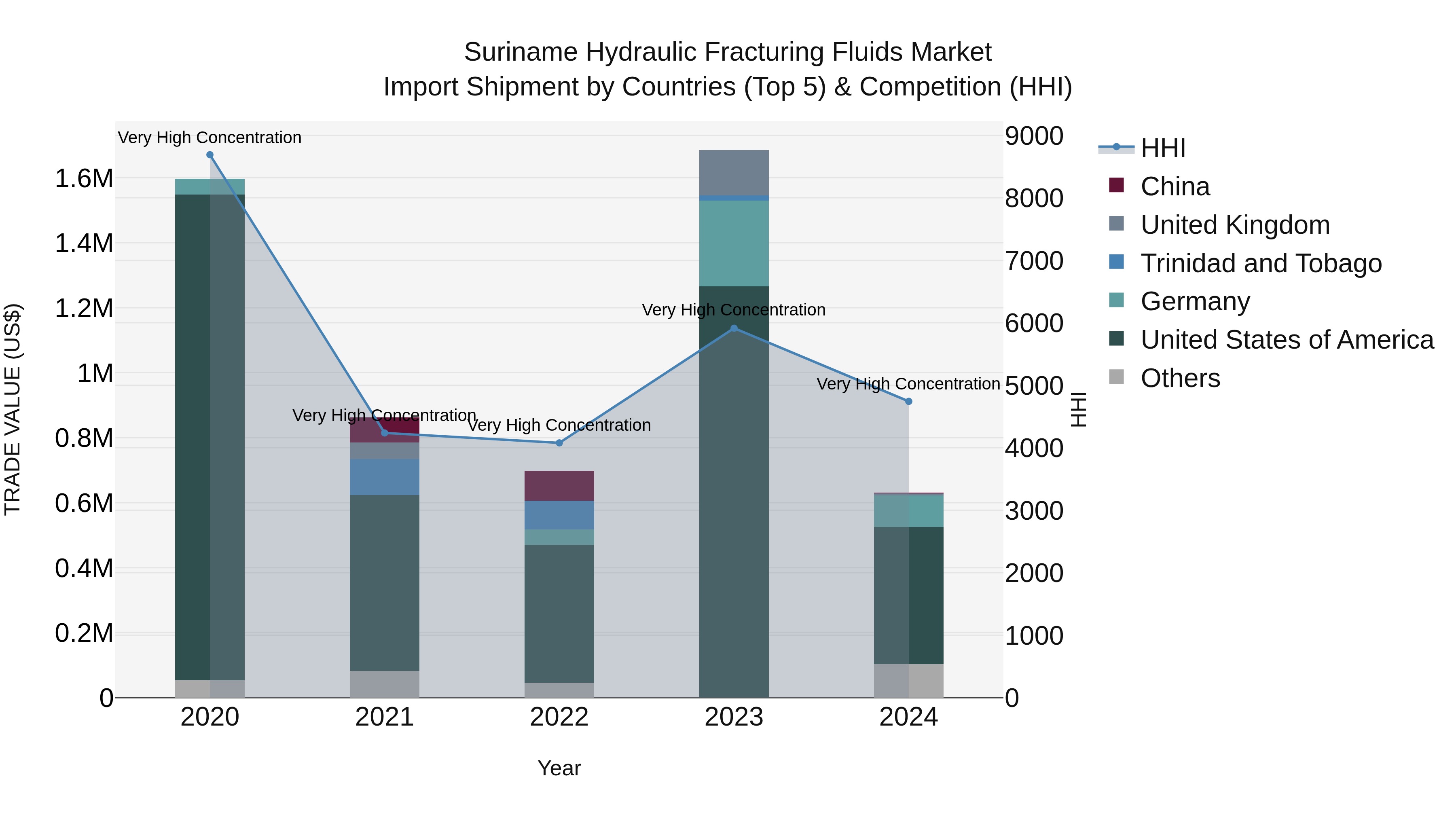 Suriname Hydraulic Fracturing Fluids Market: Top 5 Importing Countries and Market Competition (HHI) Analysis