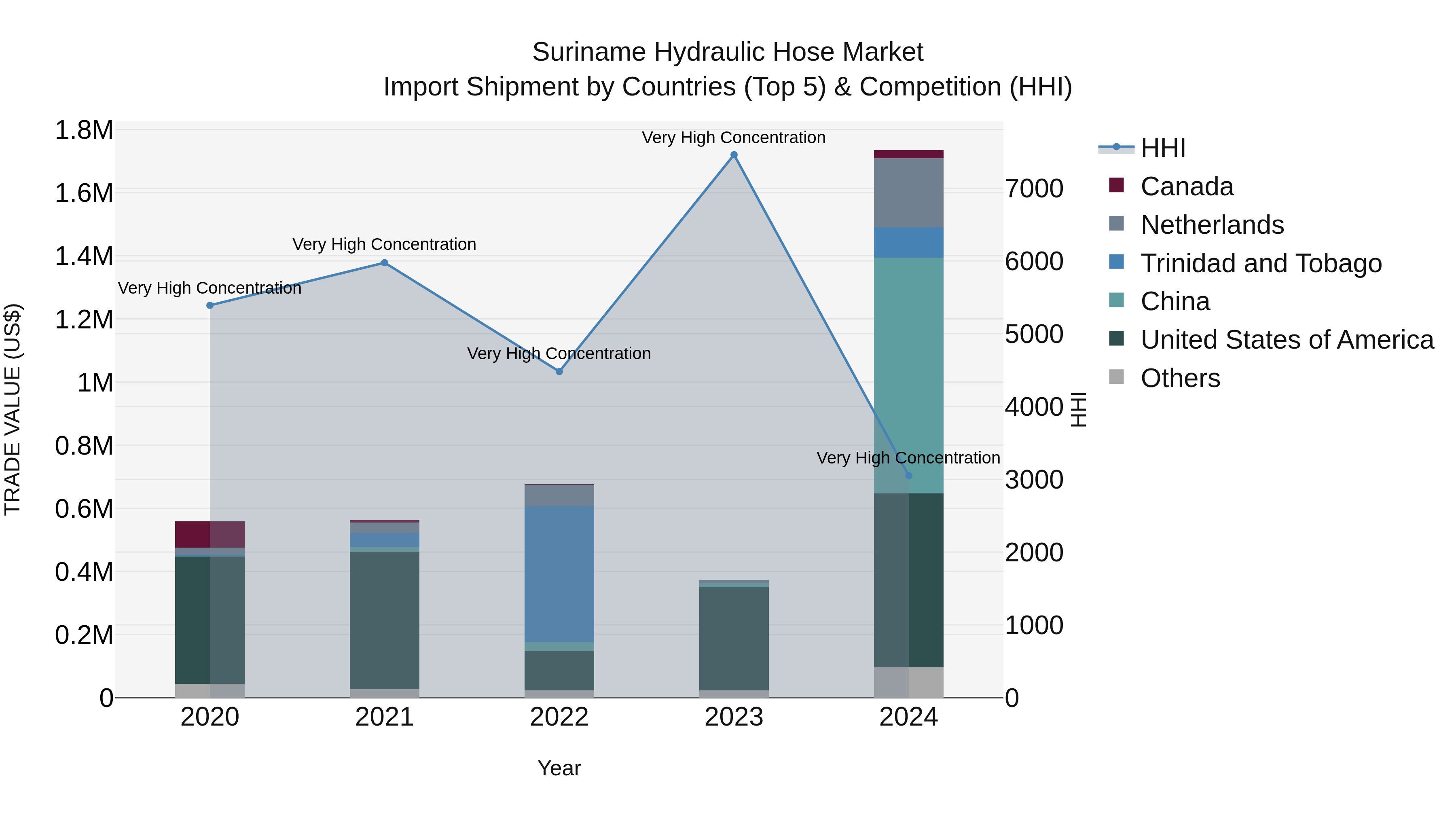 Suriname Hydraulic Hose Market: Top 5 Importing Countries and Market Competition (HHI) Analysis