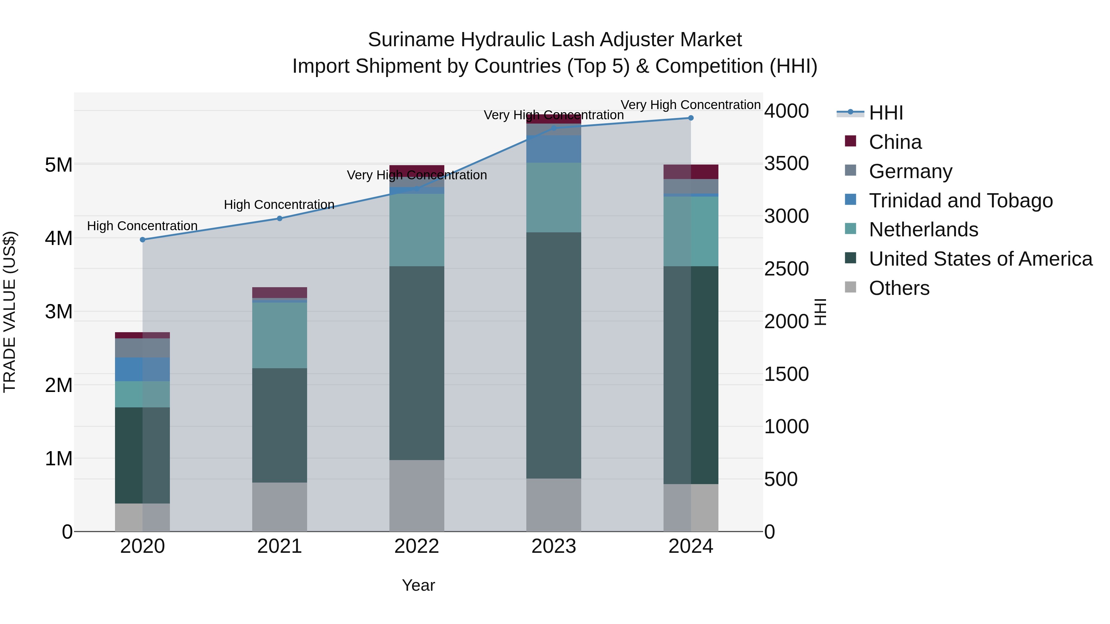 Suriname Hydraulic Lash Adjuster Market: Top 5 Importing Countries and Market Competition (HHI) Analysis