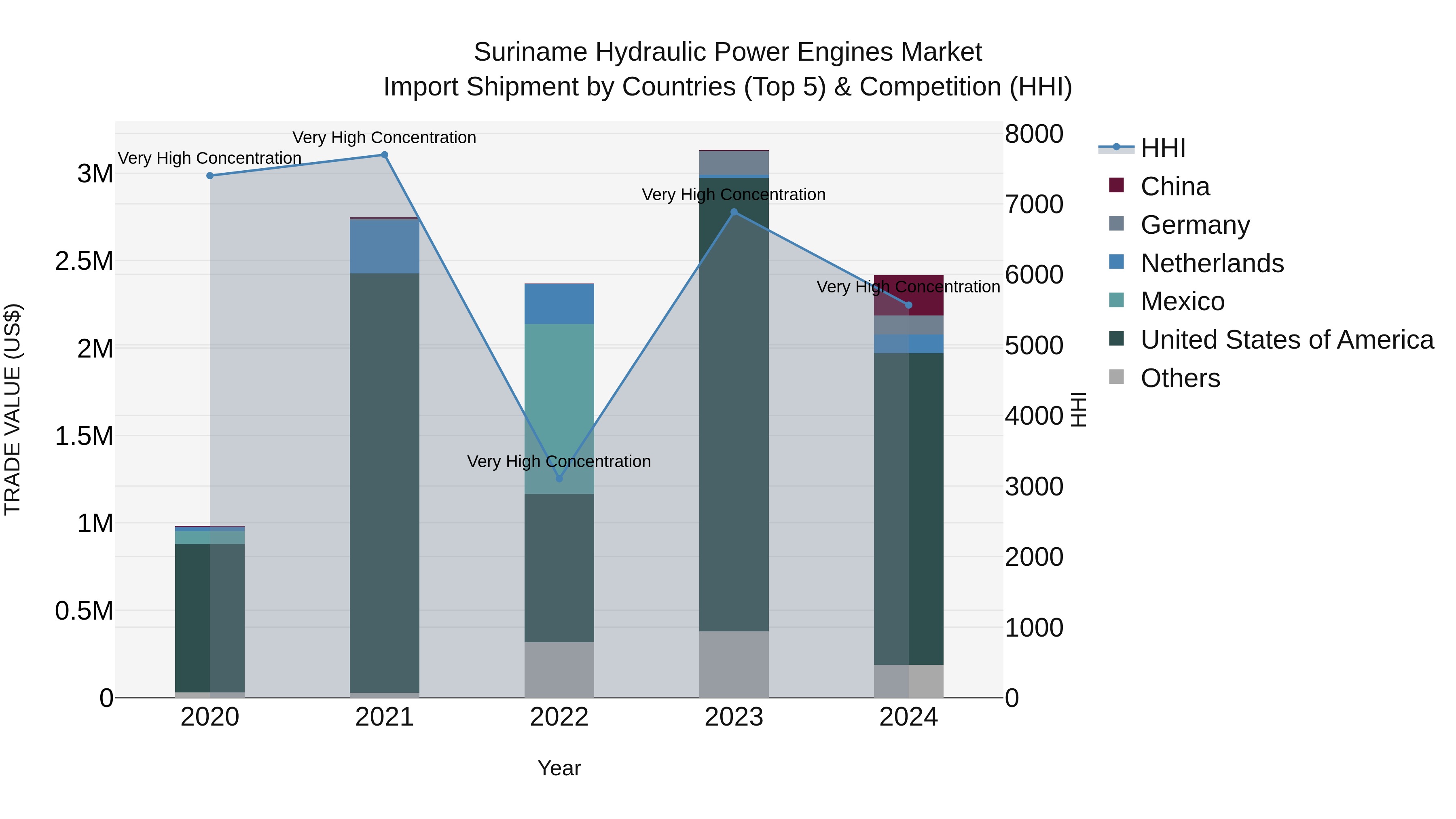 Suriname Hydraulic Power Engines Market: Top 5 Importing Countries and Market Competition (HHI) Analysis