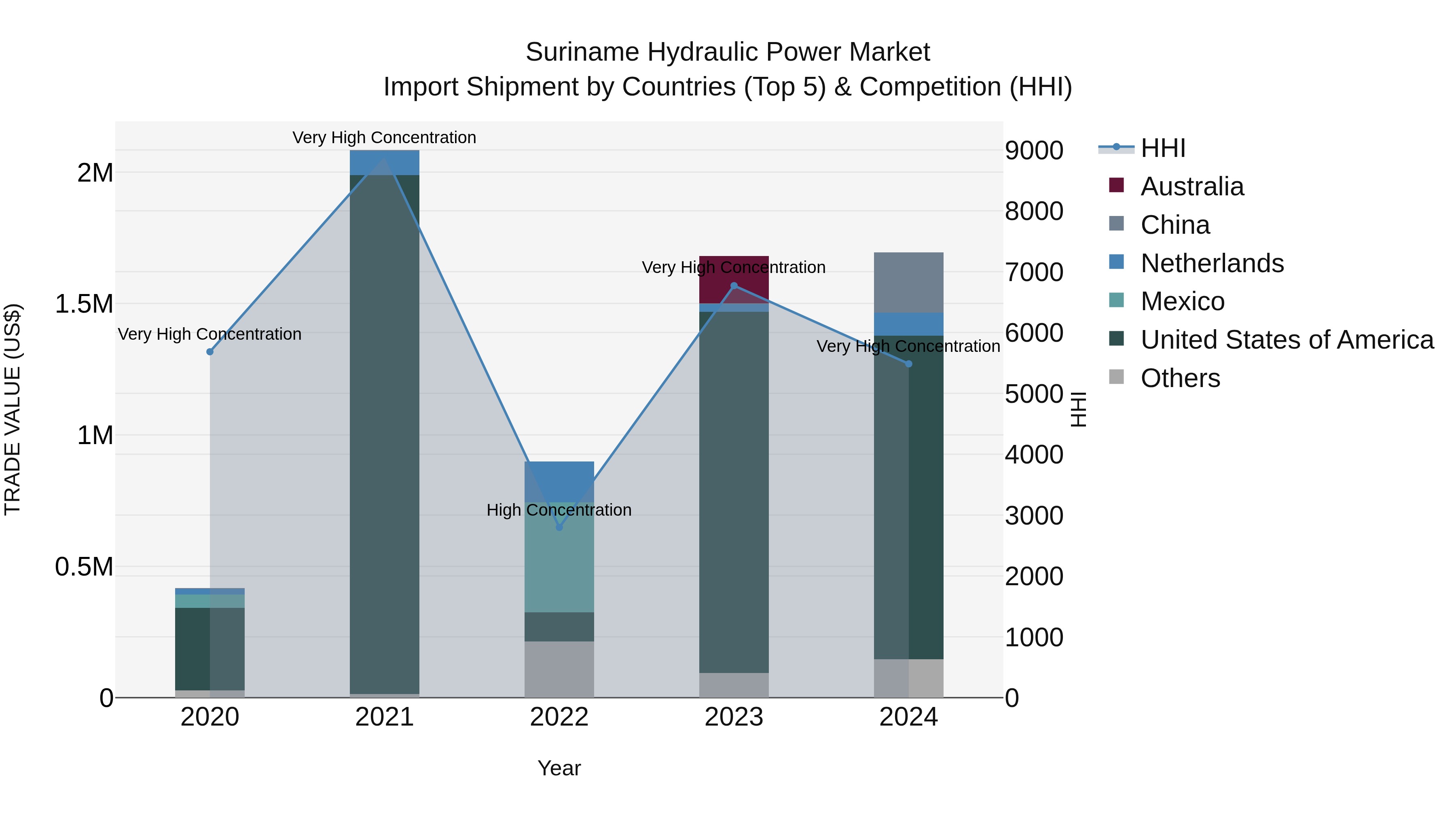 Suriname Hydraulic Power Market: Top 5 Importing Countries and Market Competition (HHI) Analysis