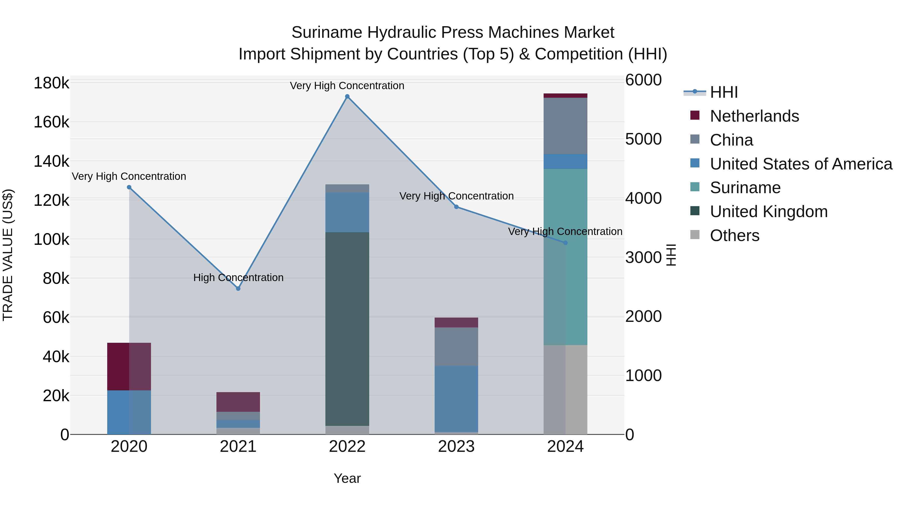 Suriname Hydraulic Press Machines Market: Top 5 Importing Countries and Market Competition (HHI) Analysis