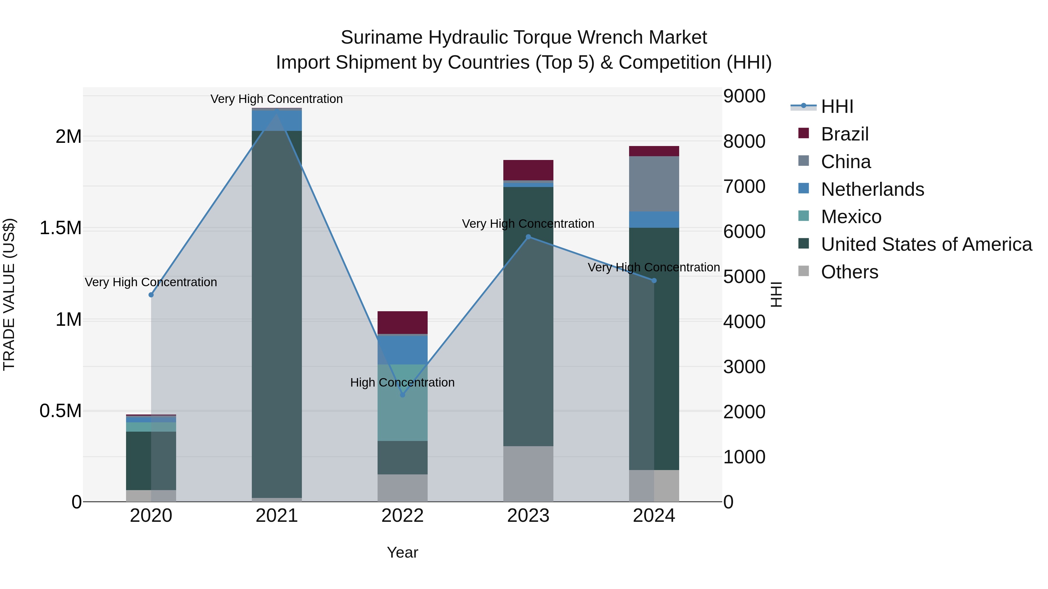 Suriname Hydraulic Torque Wrench Market: Top 5 Importing Countries and Market Competition (HHI) Analysis