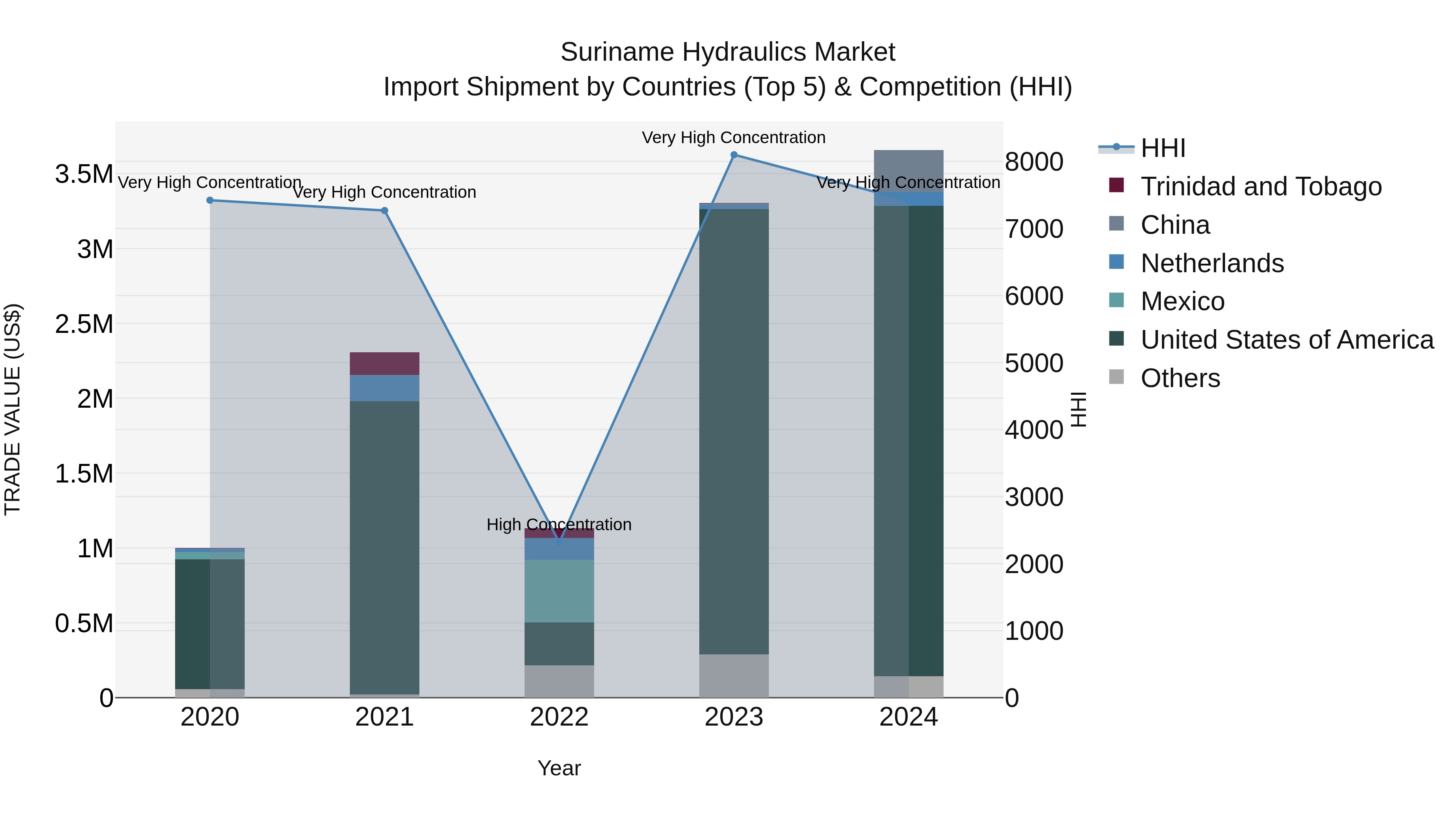 Suriname Hydraulics Market: Top 5 Importing Countries and Market Competition (HHI) Analysis
