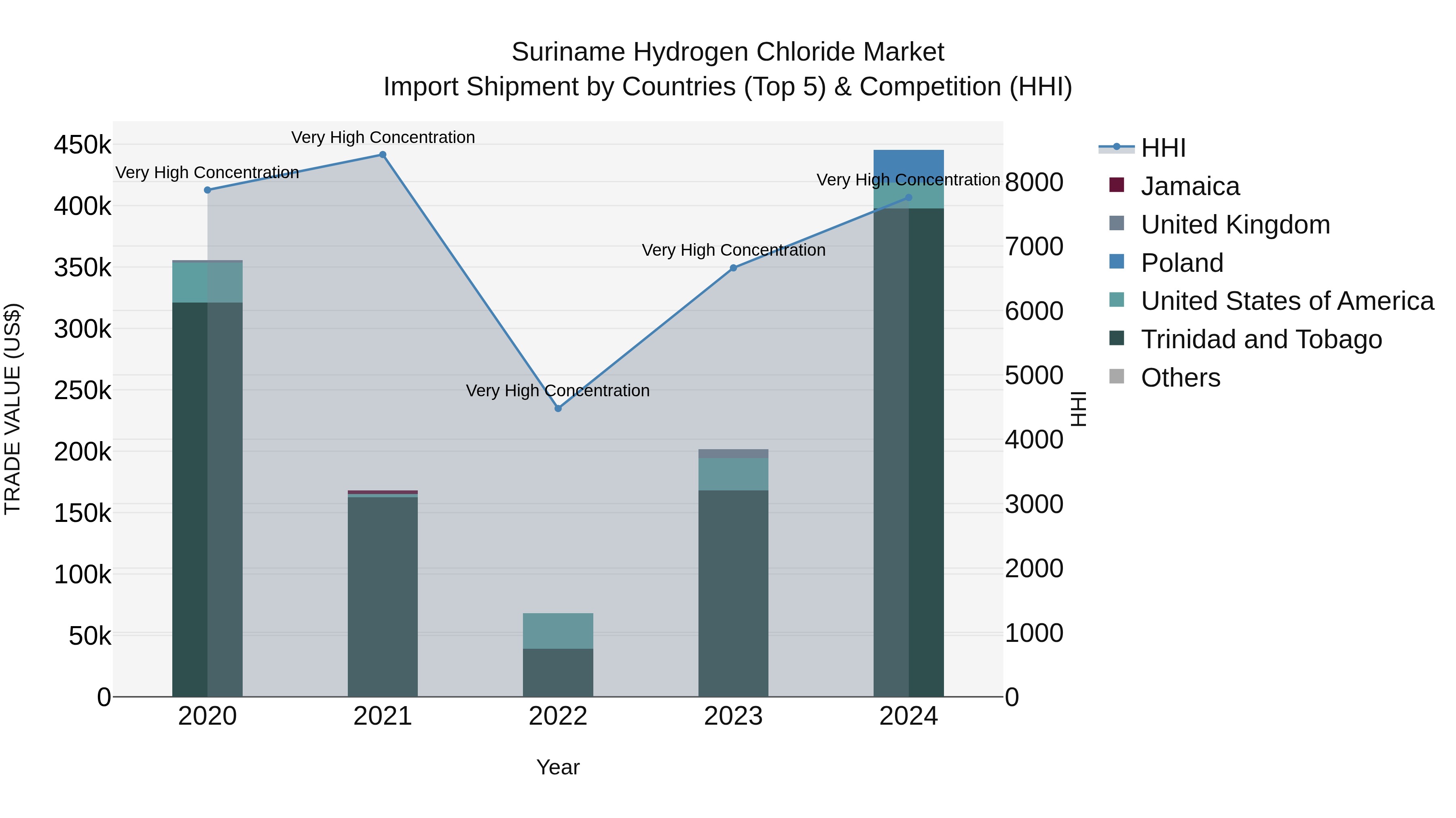 Suriname Hydrogen Chloride Market: Top 5 Importing Countries and Market Competition (HHI) Analysis