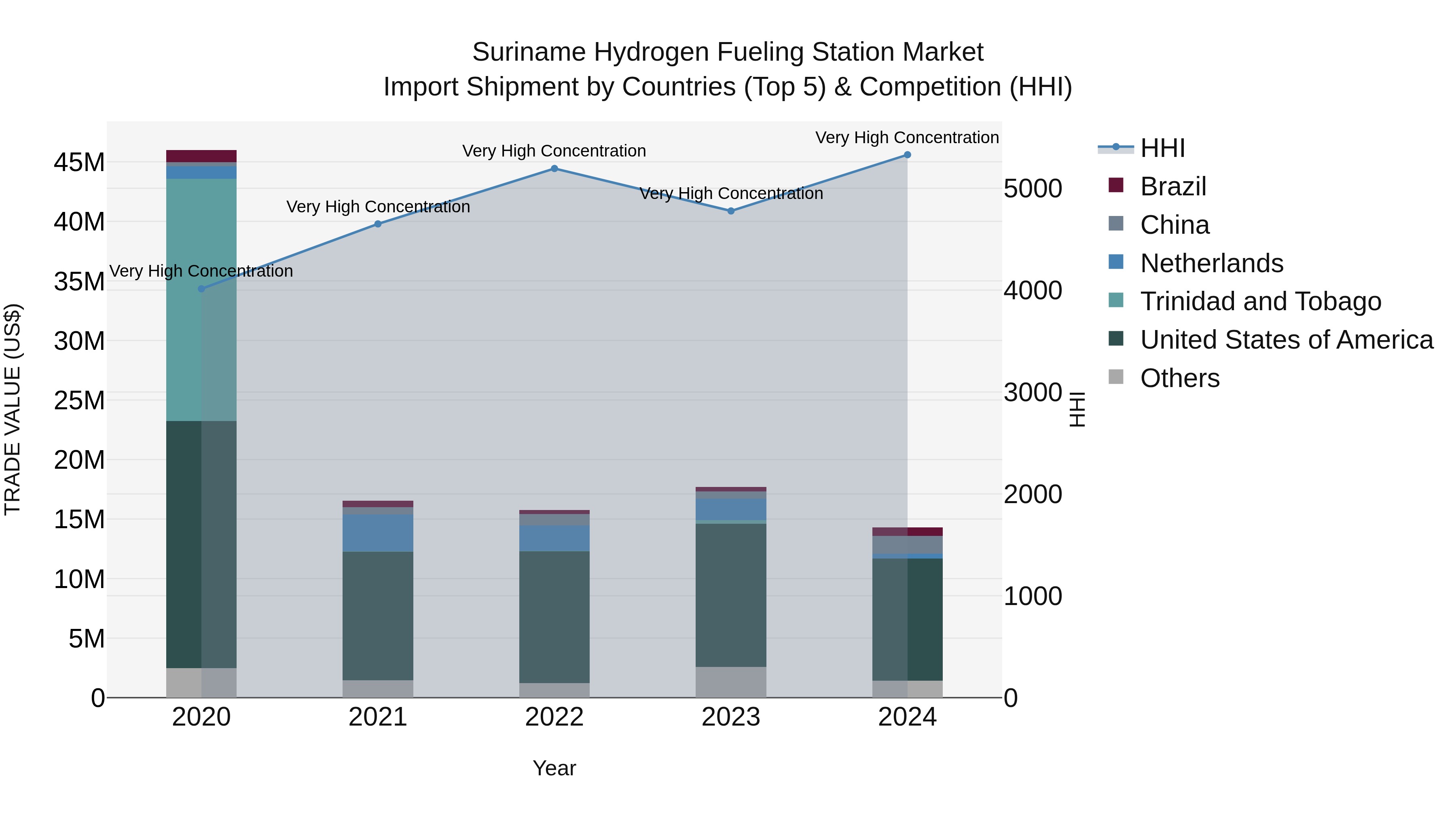 Suriname Hydrogen Fueling Station Market: Top 5 Importing Countries and Market Competition (HHI) Analysis