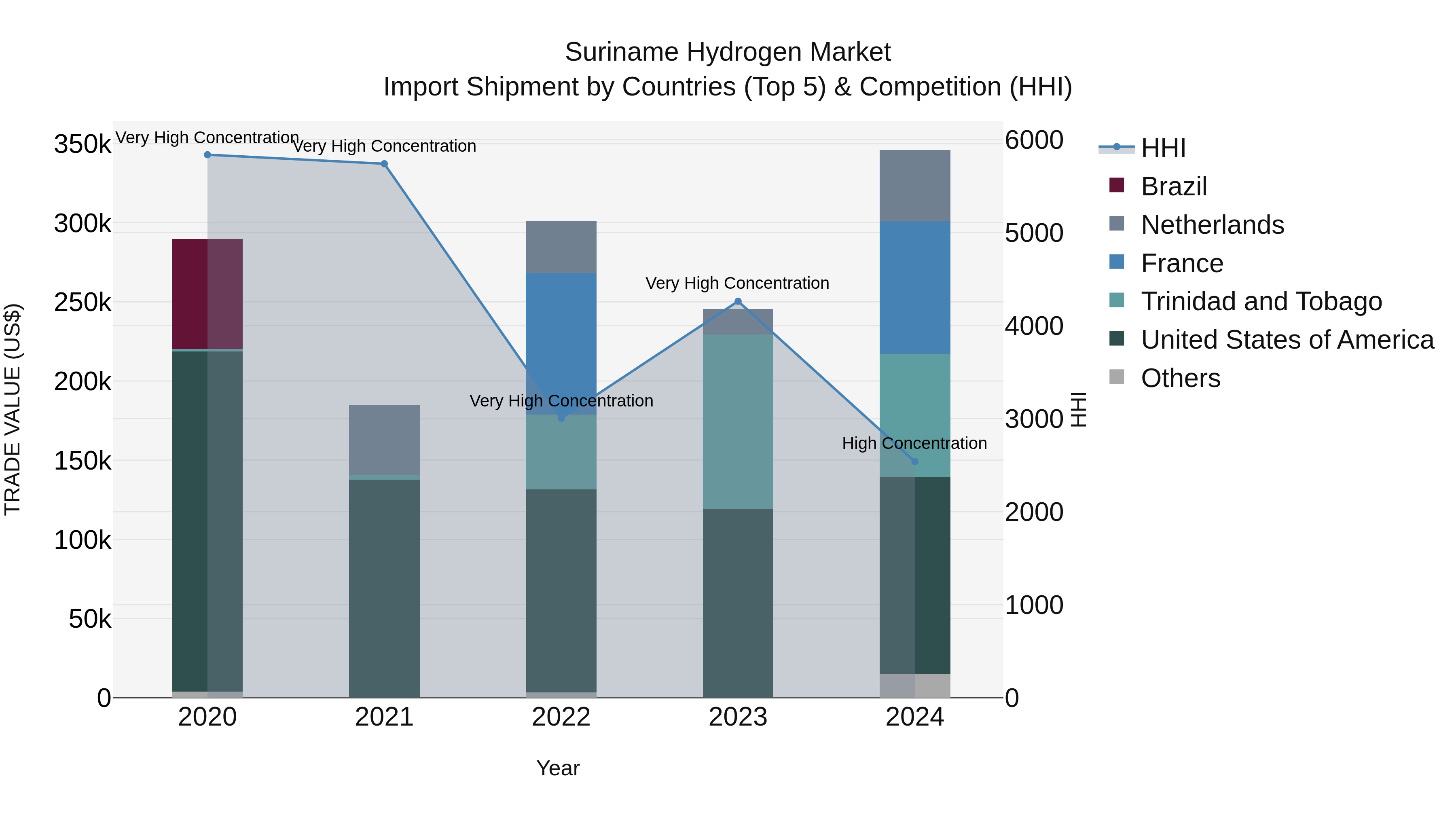 Suriname Hydrogen Market: Top 5 Importing Countries and Market Competition (HHI) Analysis