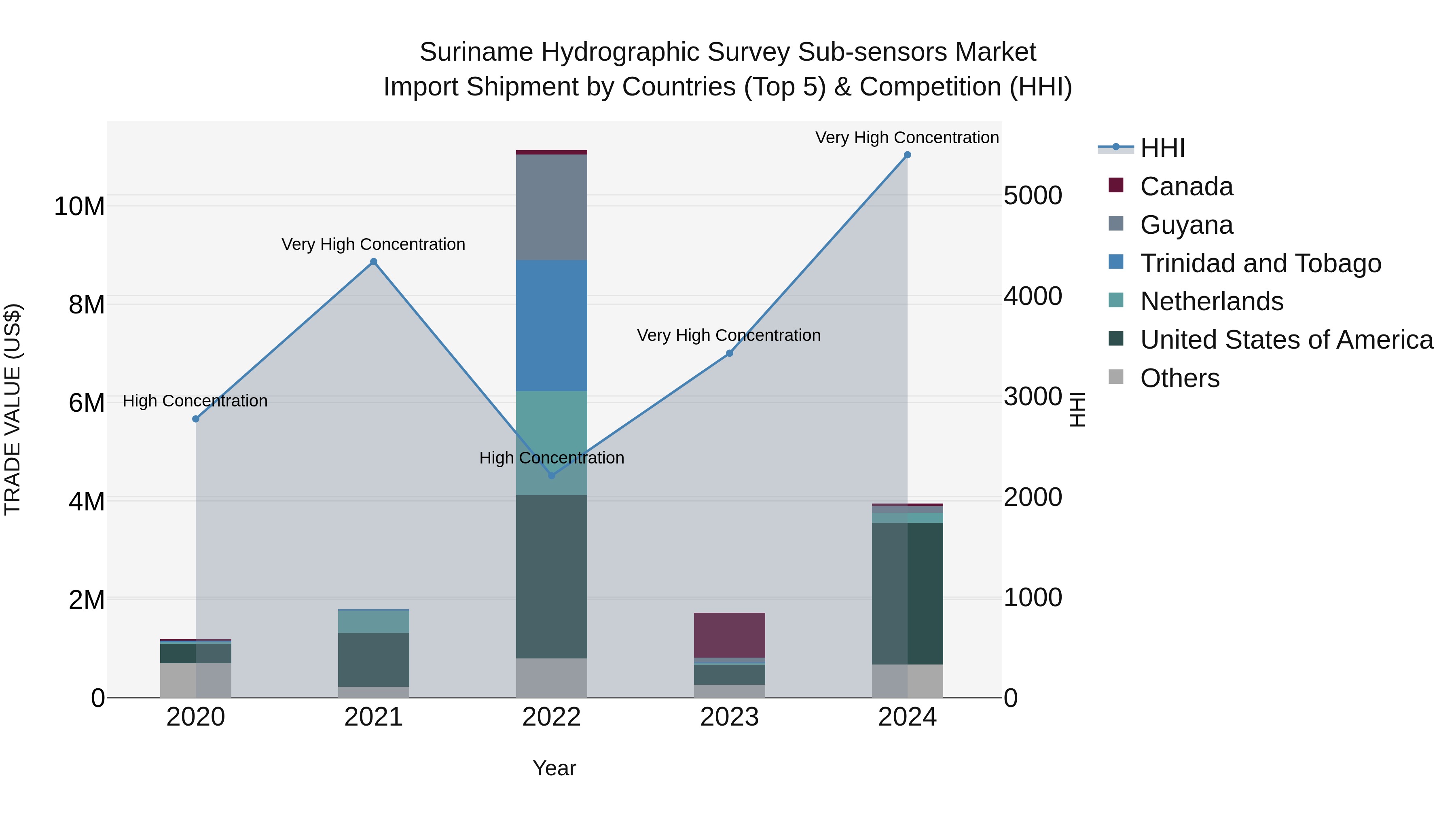 Suriname Hydrographic Survey Sub-sensors Market: Top 5 Importing Countries and Market Competition (HHI) Analysis