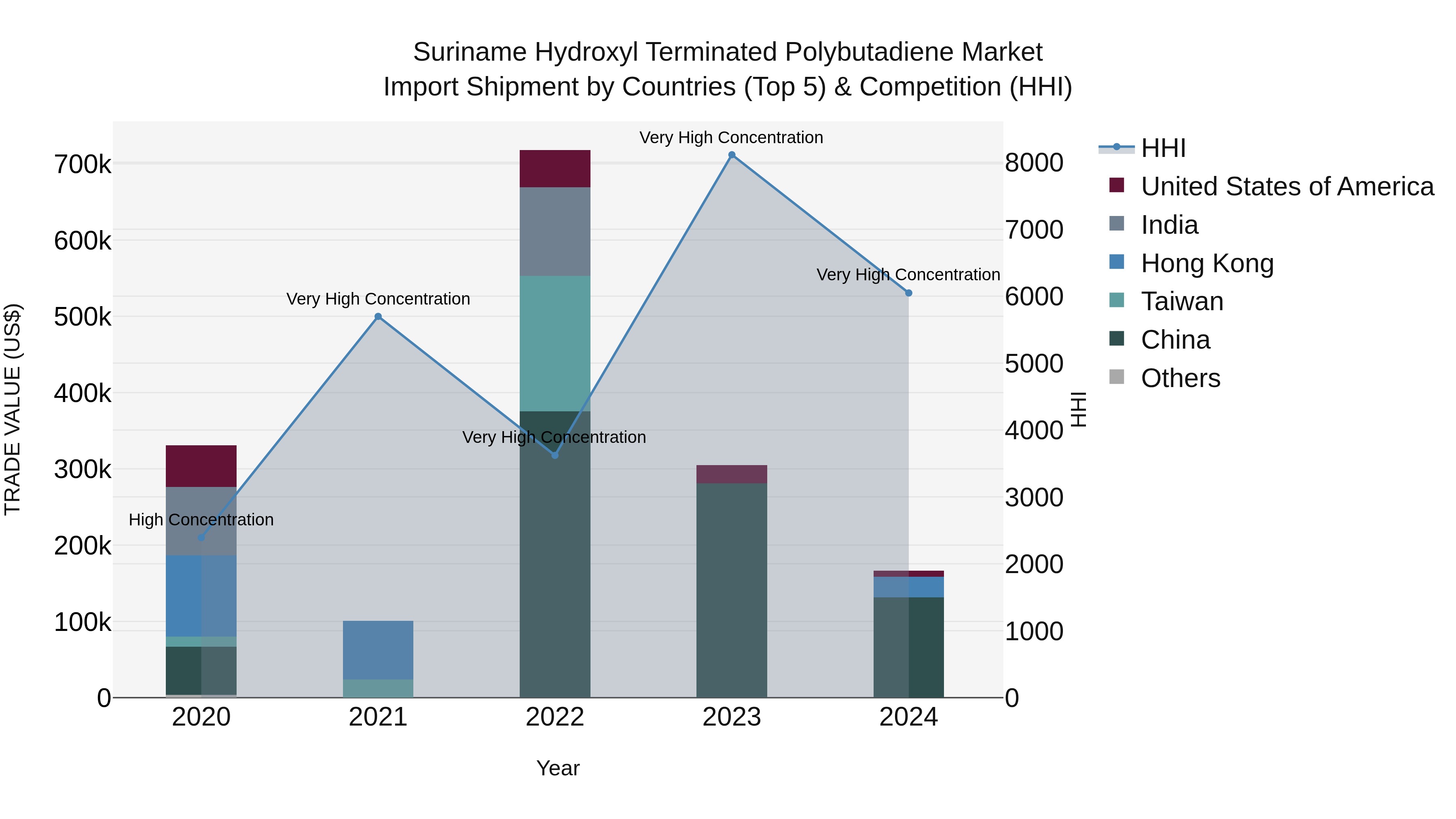Suriname Hydroxyl Terminated Polybutadiene Market: Top 5 Importing Countries and Market Competition (HHI) Analysis