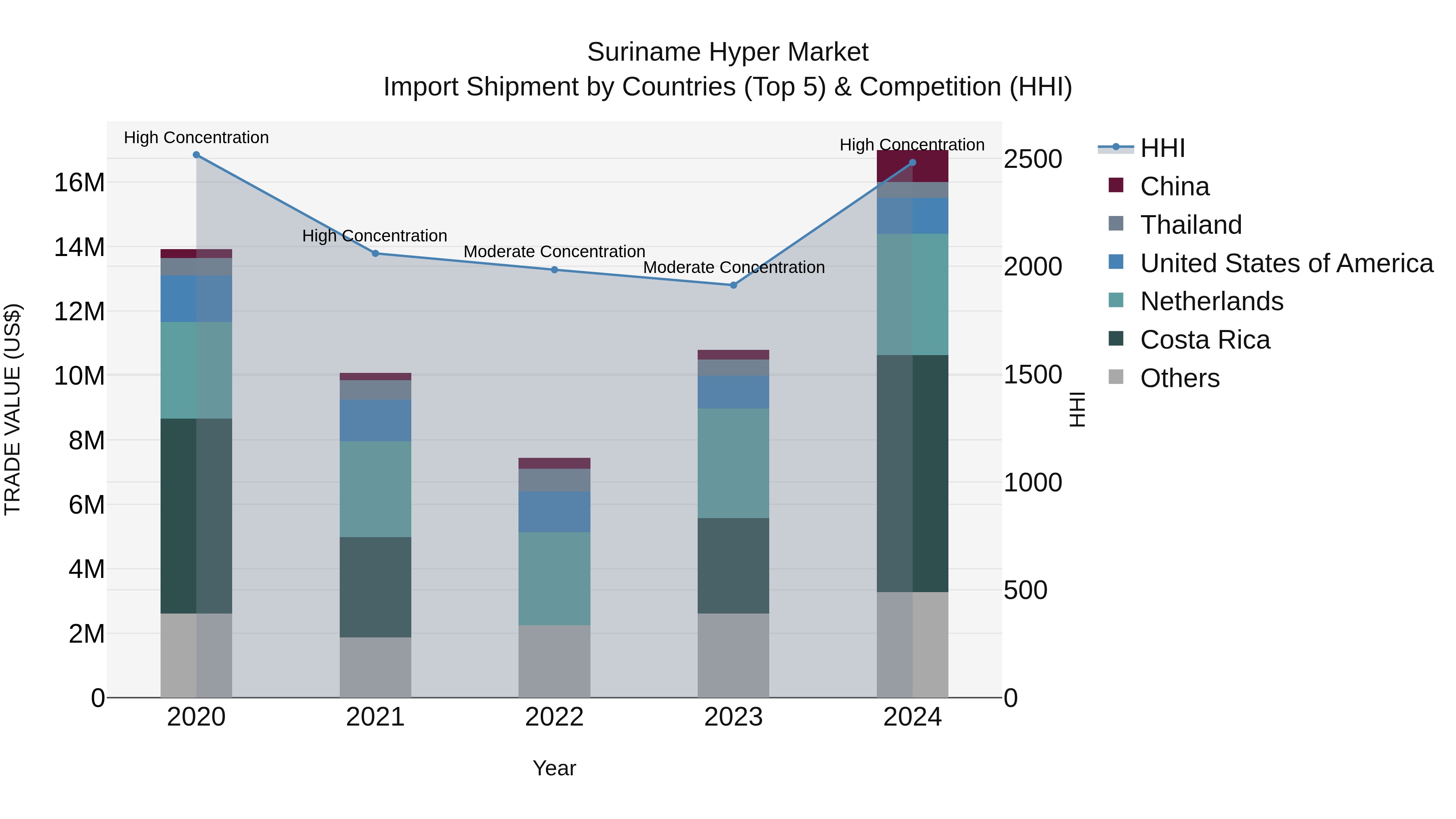 Suriname Hyper Market: Top 5 Importing Countries and Market Competition (HHI) Analysis