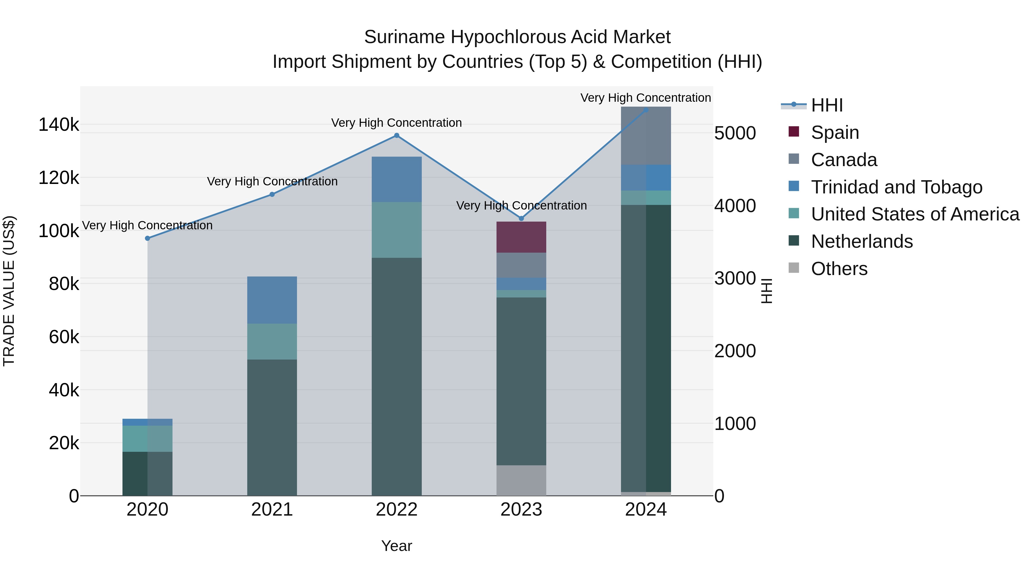 Suriname Hypochlorous Acid Market: Top 5 Importing Countries and Market Competition (HHI) Analysis