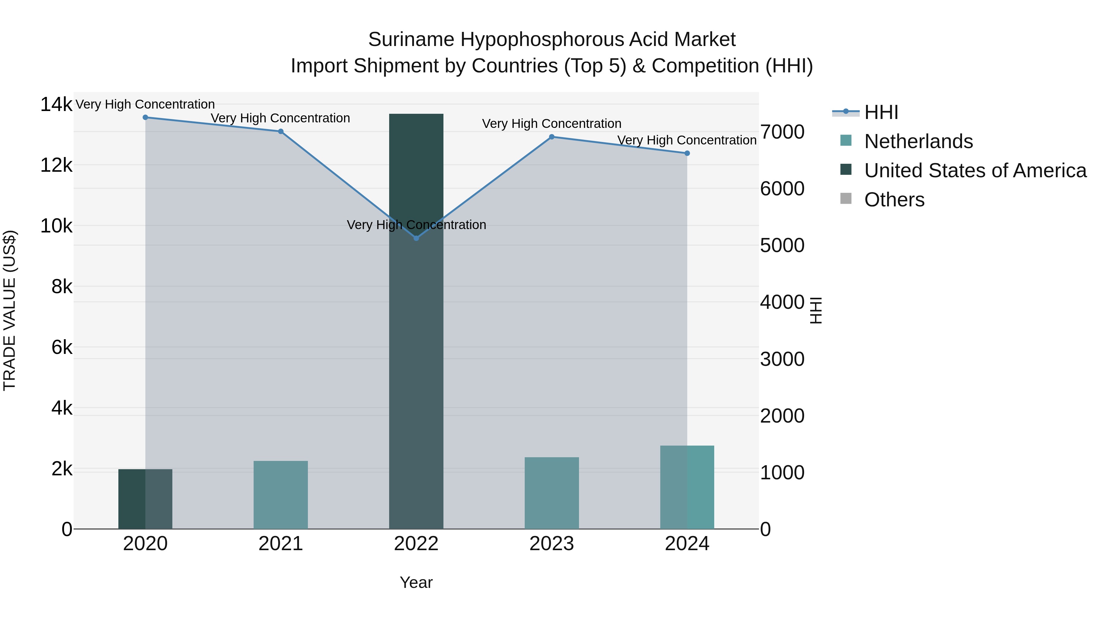 Suriname Hypophosphorous Acid Market: Top 5 Importing Countries and Market Competition (HHI) Analysis