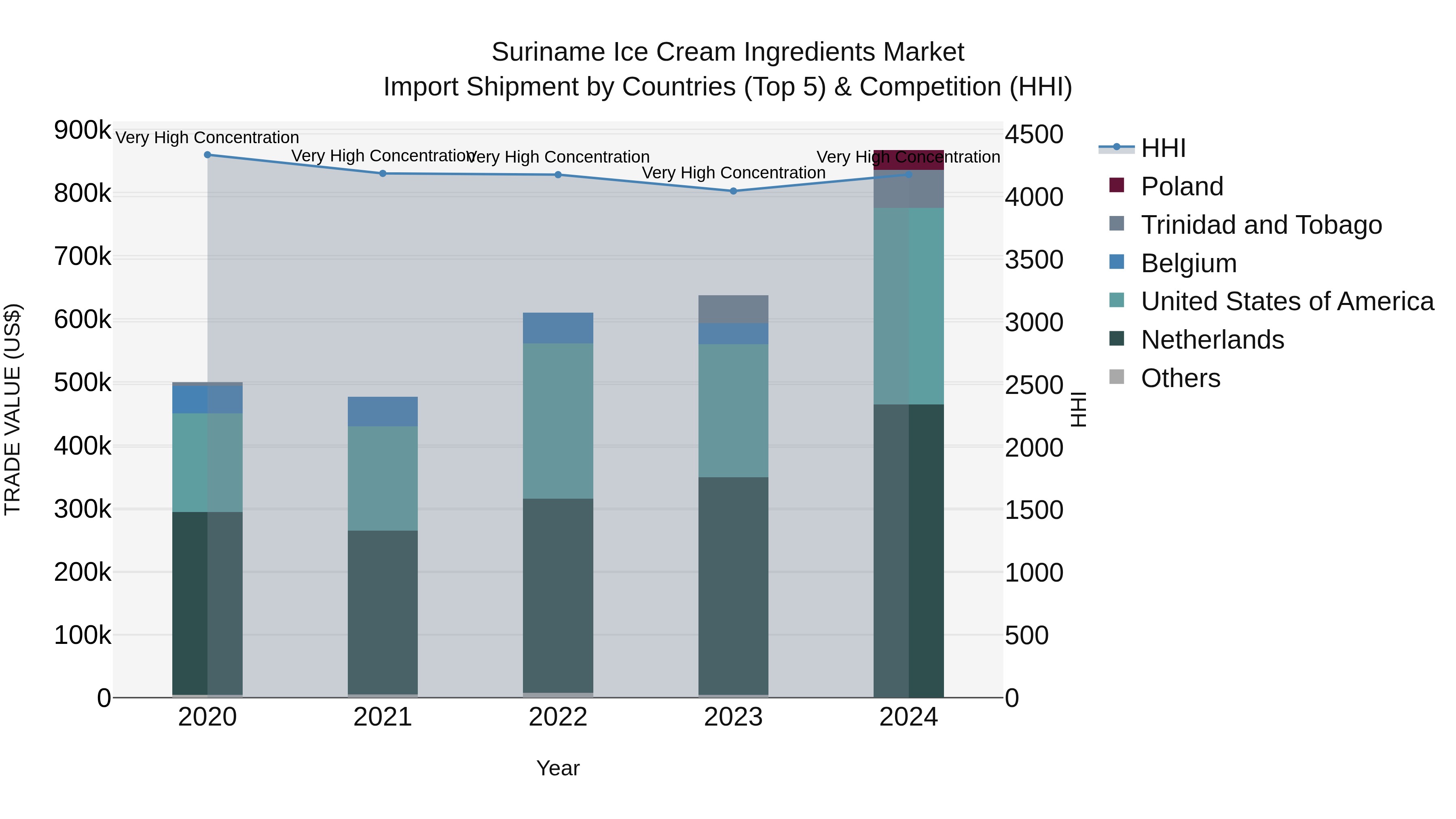 Suriname Ice Cream Ingredients Market: Top 5 Importing Countries and Market Competition (HHI) Analysis