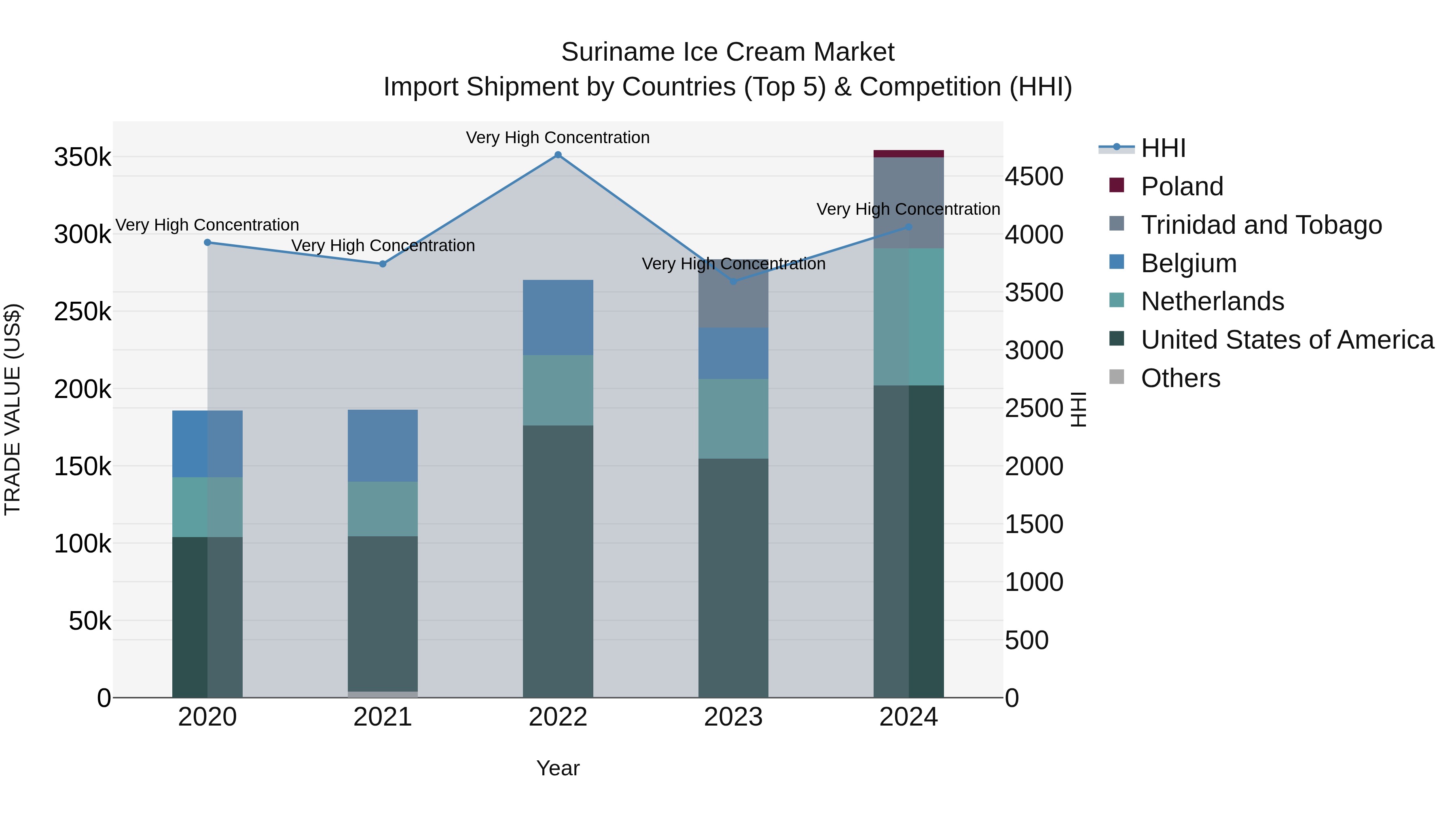 Suriname Ice Cream Market: Top 5 Importing Countries and Market Competition (HHI) Analysis