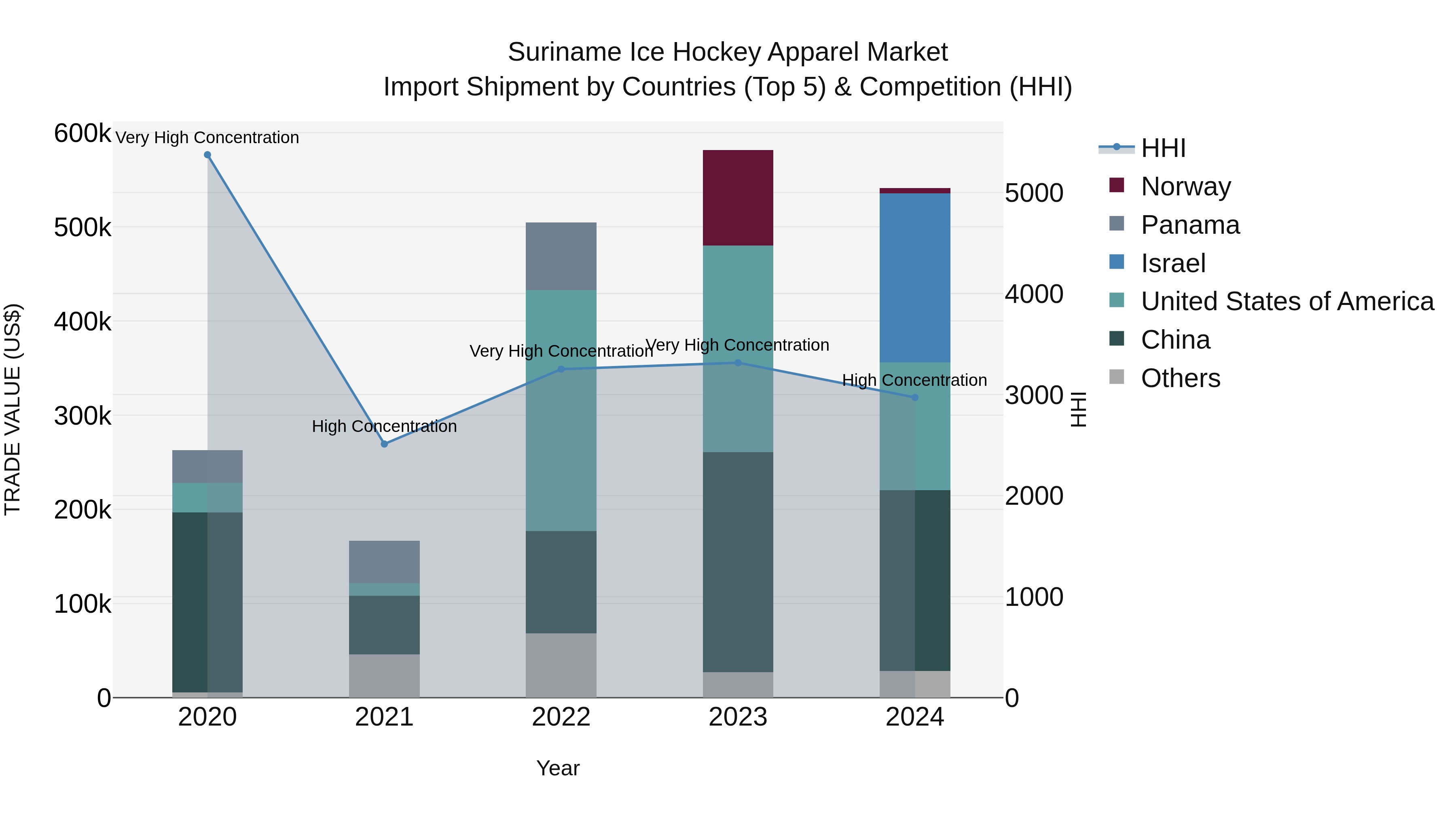 Suriname Ice Hockey Apparel Market: Top 5 Importing Countries and Market Competition (HHI) Analysis