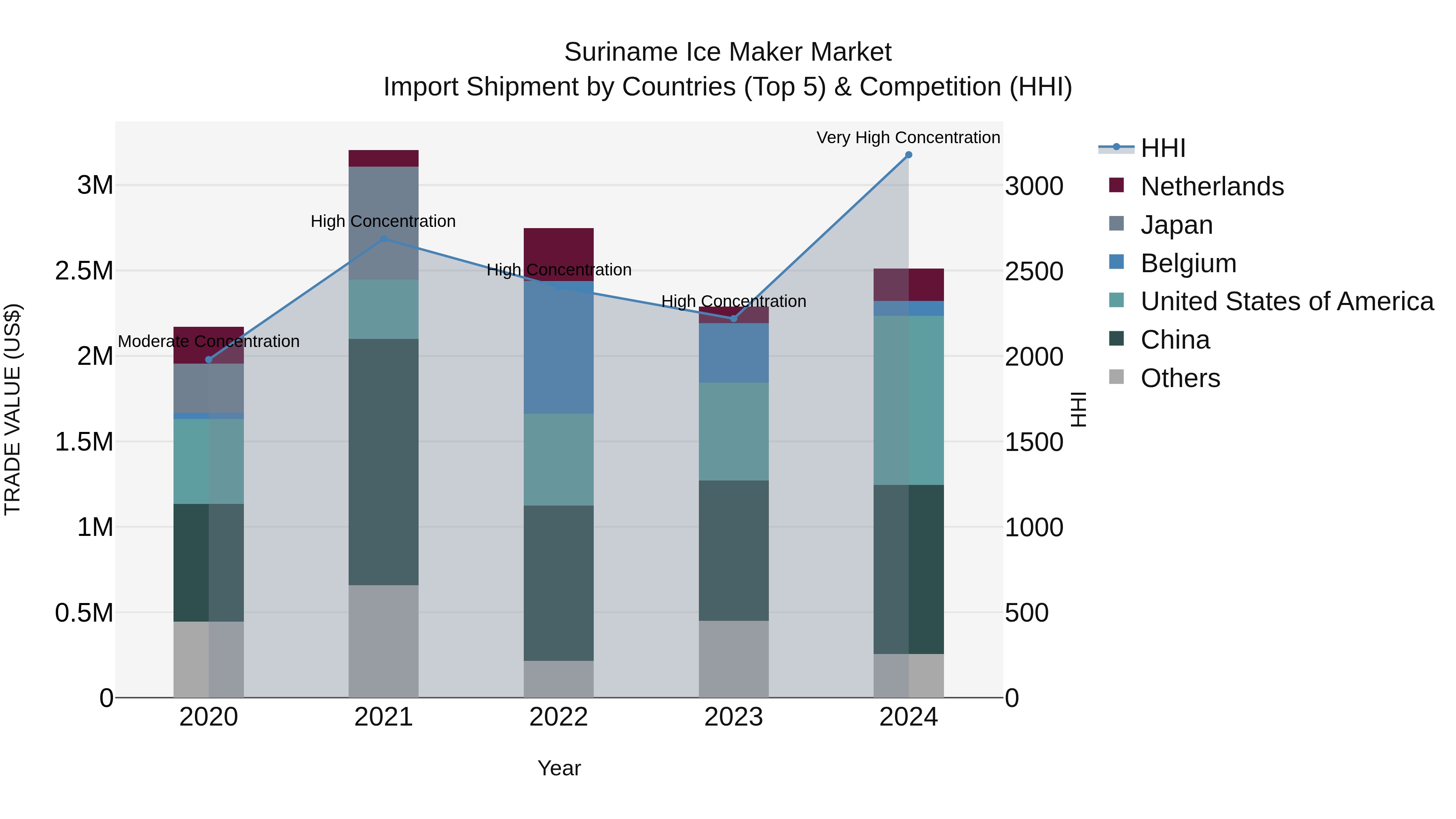 Suriname Ice Maker Market: Top 5 Importing Countries and Market Competition (HHI) Analysis