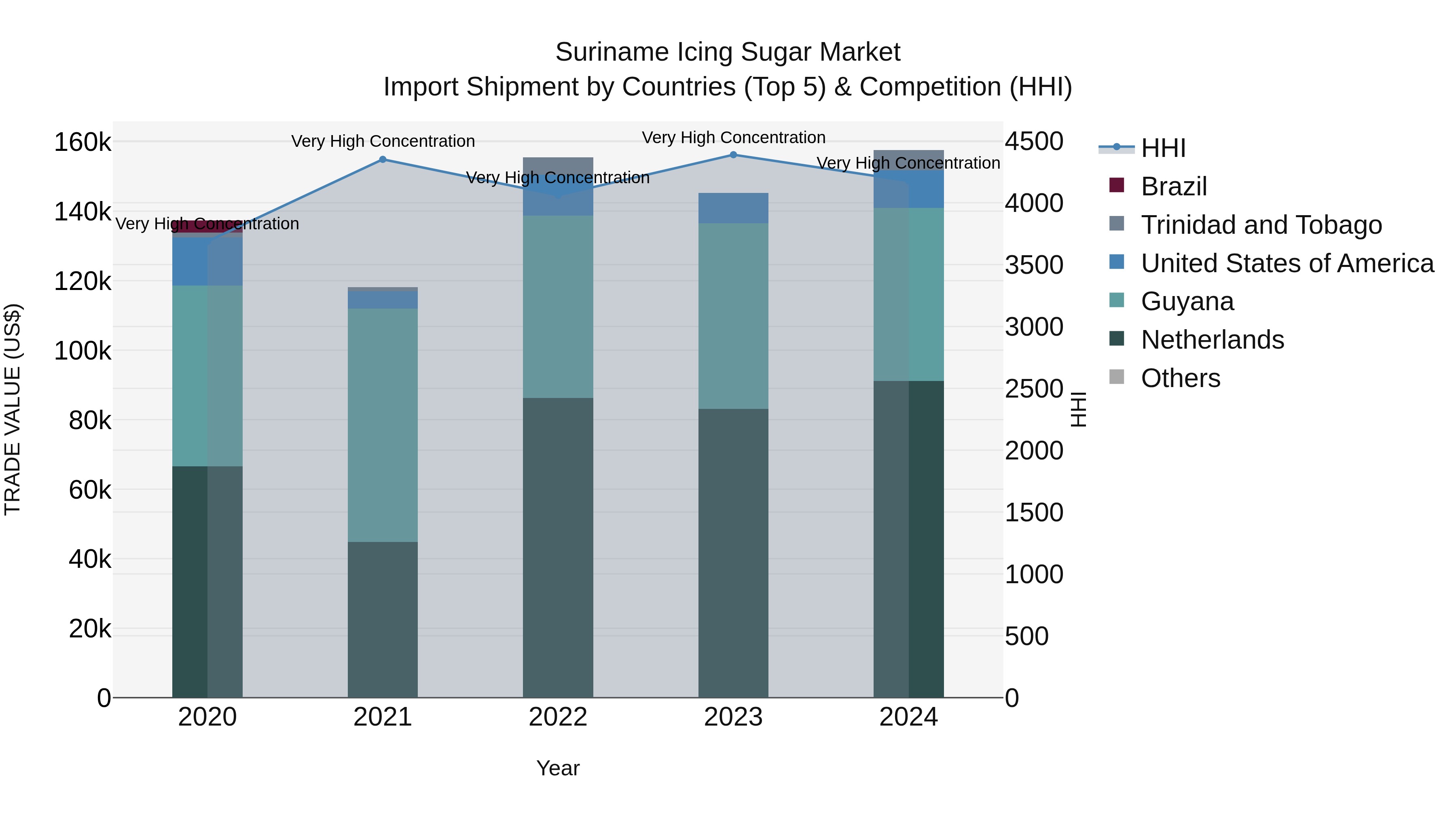 Suriname Icing Sugar Market: Top 5 Importing Countries and Market Competition (HHI) Analysis