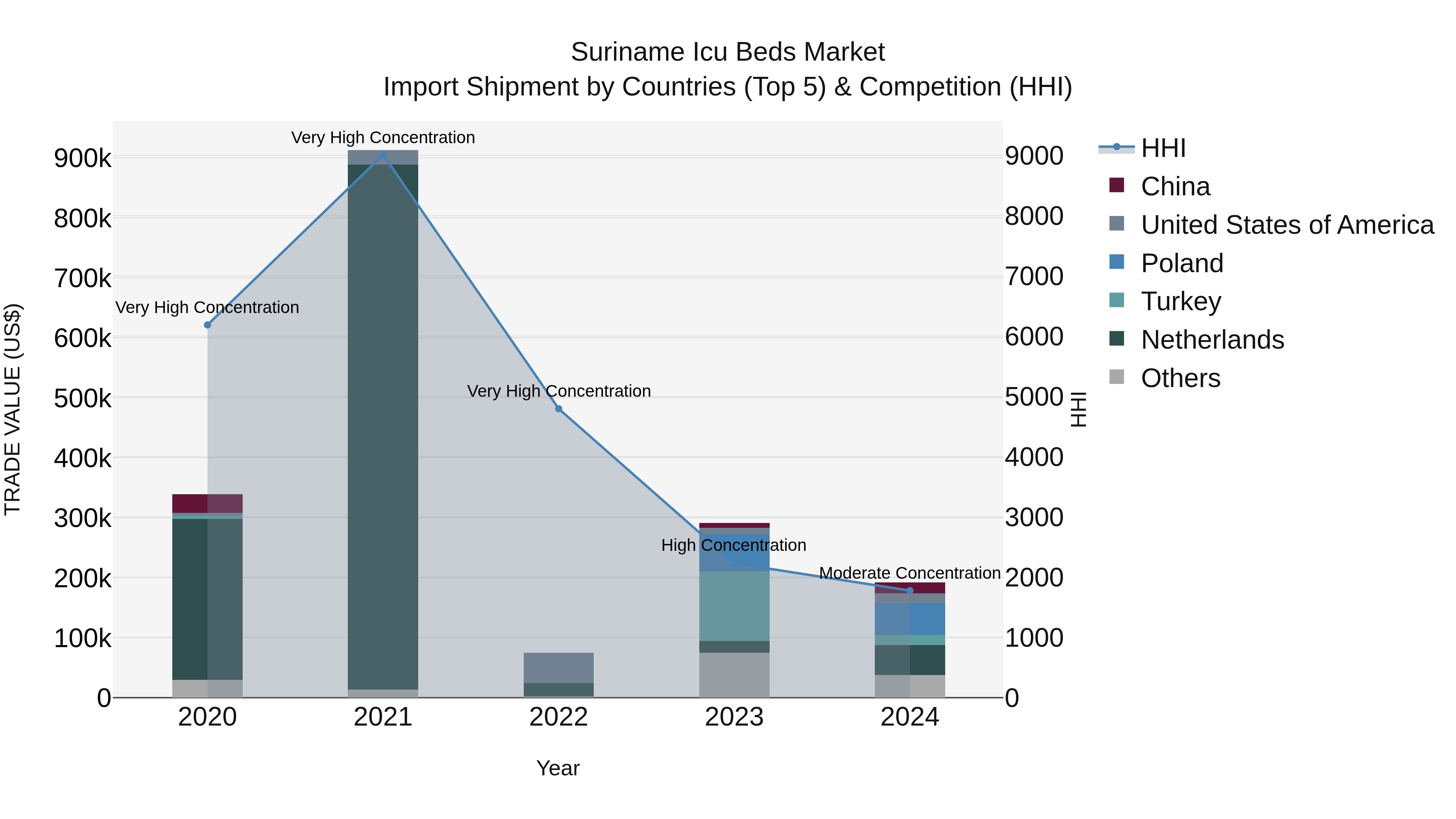Suriname Icu Beds Market: Top 5 Importing Countries and Market Competition (HHI) Analysis