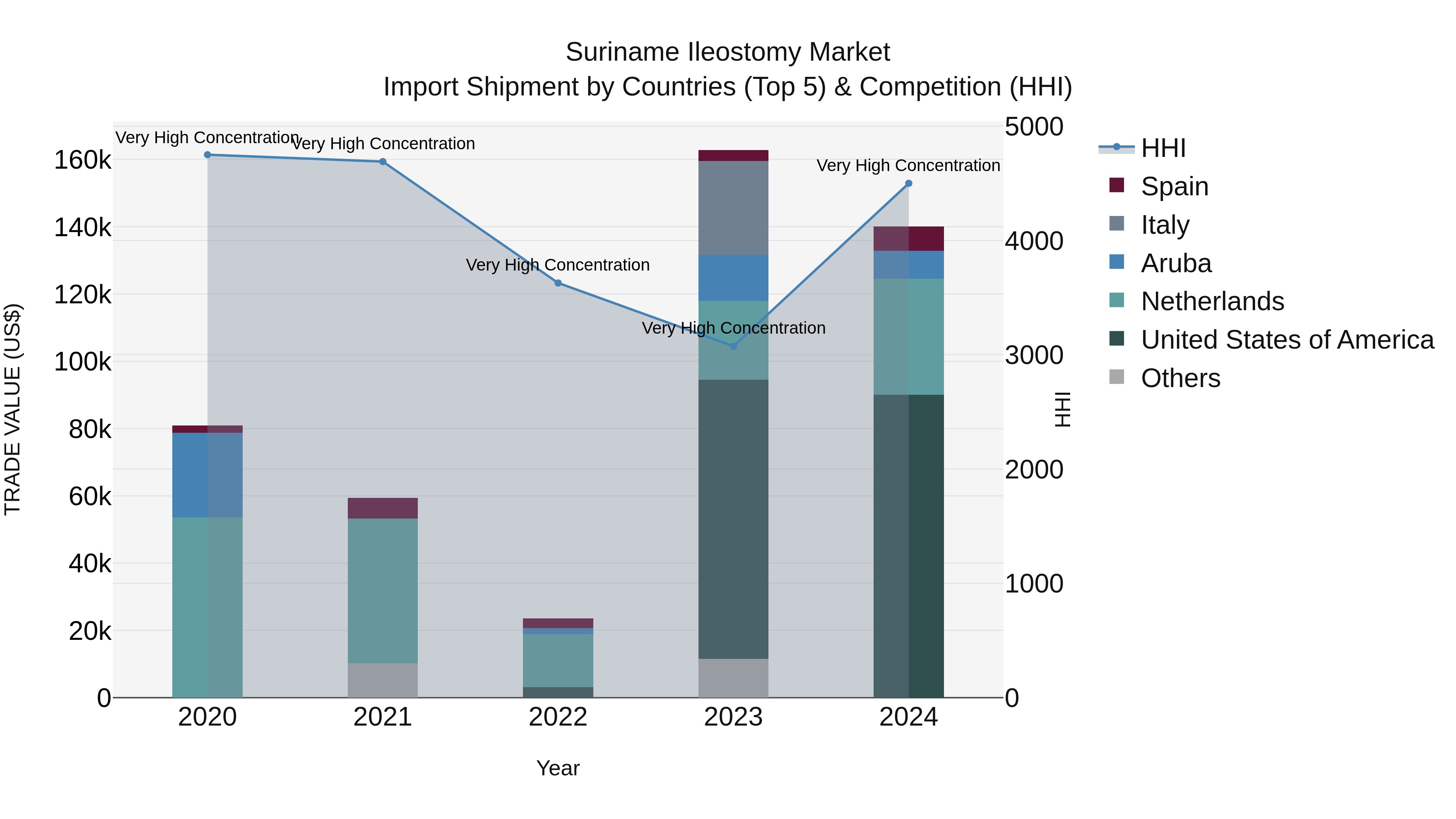 Suriname Ileostomy Market: Top 5 Importing Countries and Market Competition (HHI) Analysis