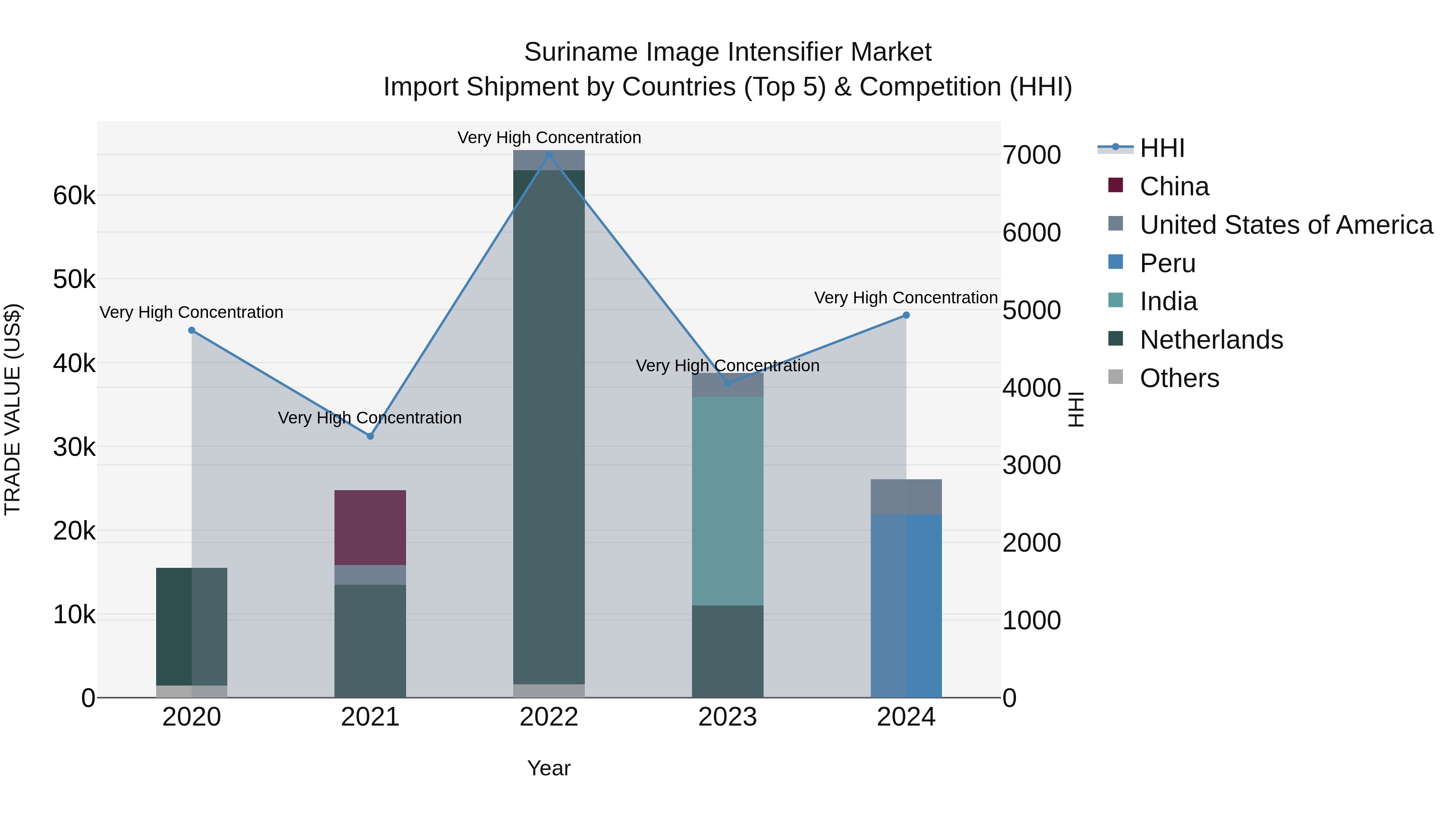 Suriname Image Intensifier Market: Top 5 Importing Countries and Market Competition (HHI) Analysis