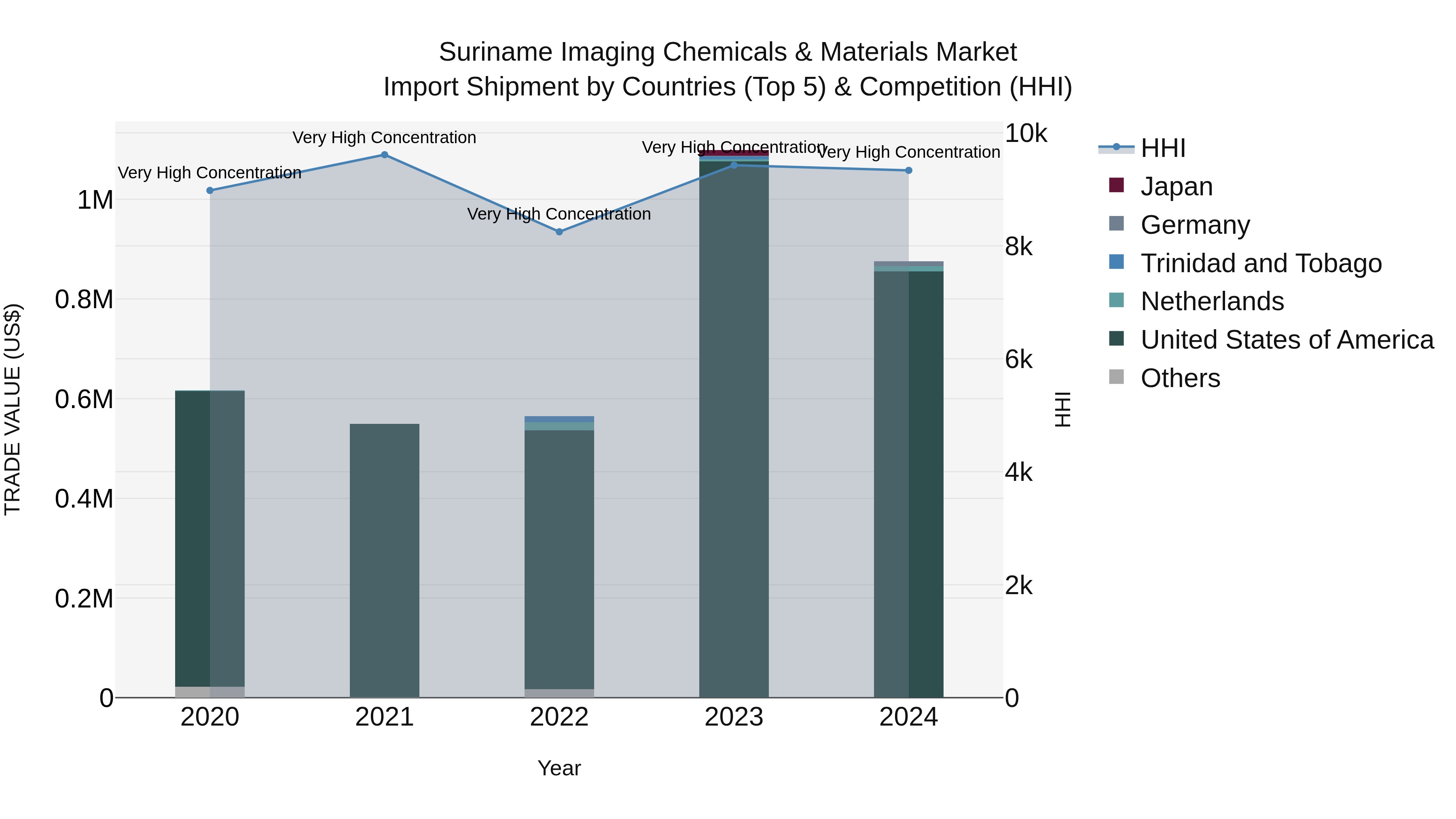 Suriname Imaging Chemicals & Materials Market: Top 5 Importing Countries and Market Competition (HHI) Analysis
