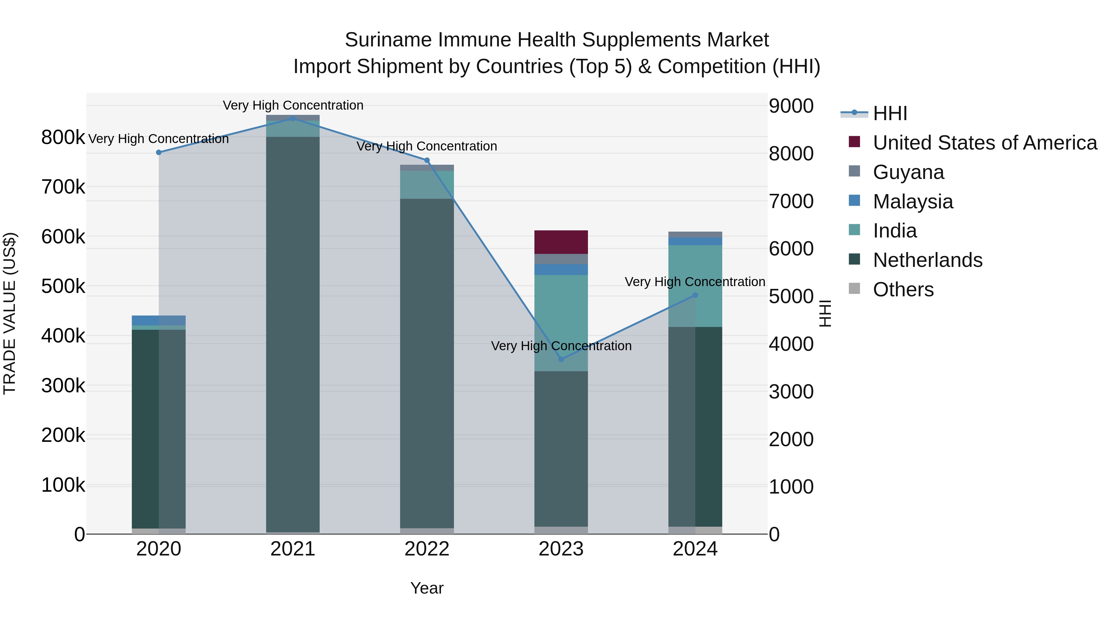 Suriname Immune Health Supplements Market: Top 5 Importing Countries and Market Competition (HHI) Analysis