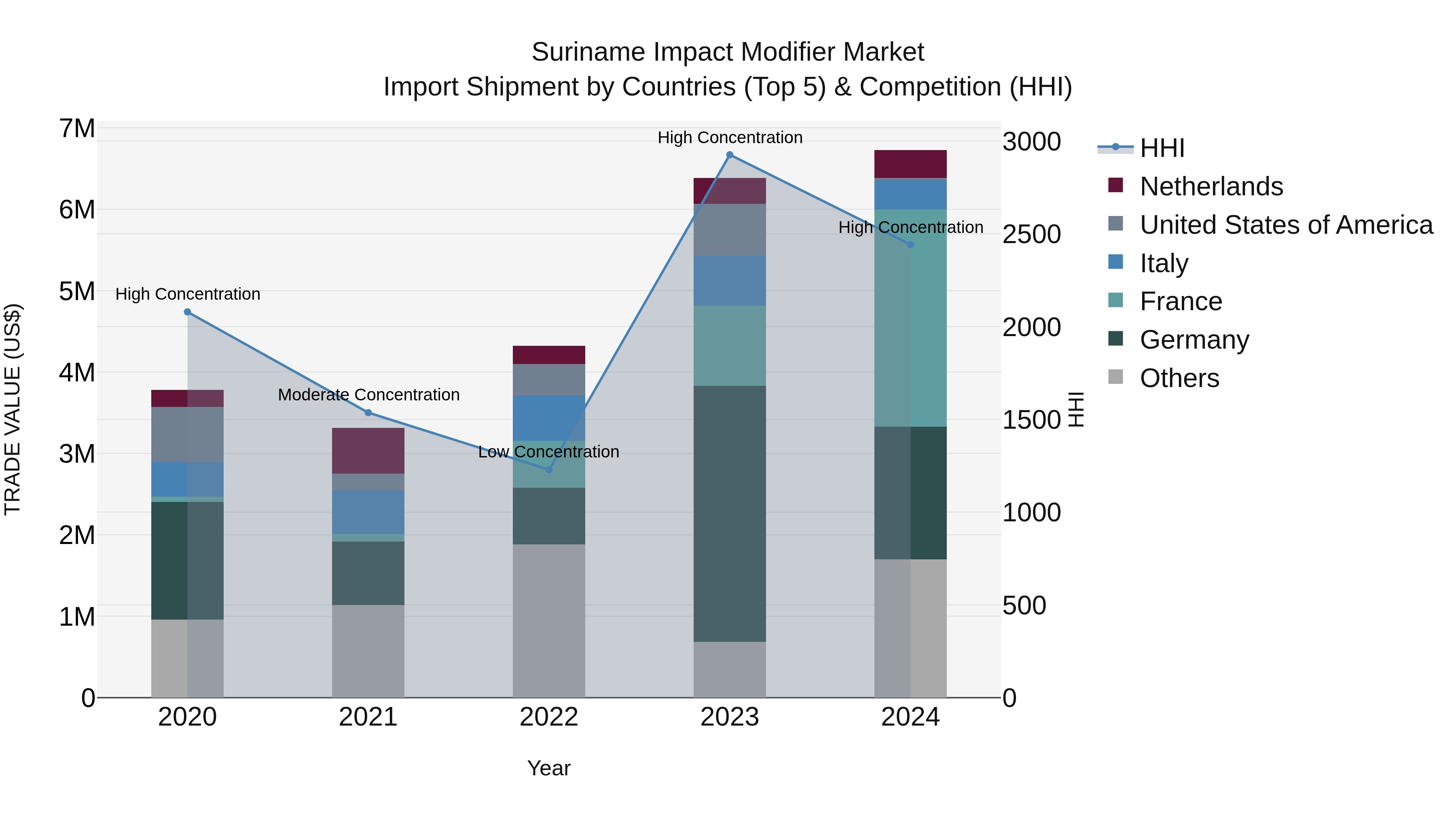 Suriname Impact Modifier Market: Top 5 Importing Countries and Market Competition (HHI) Analysis
