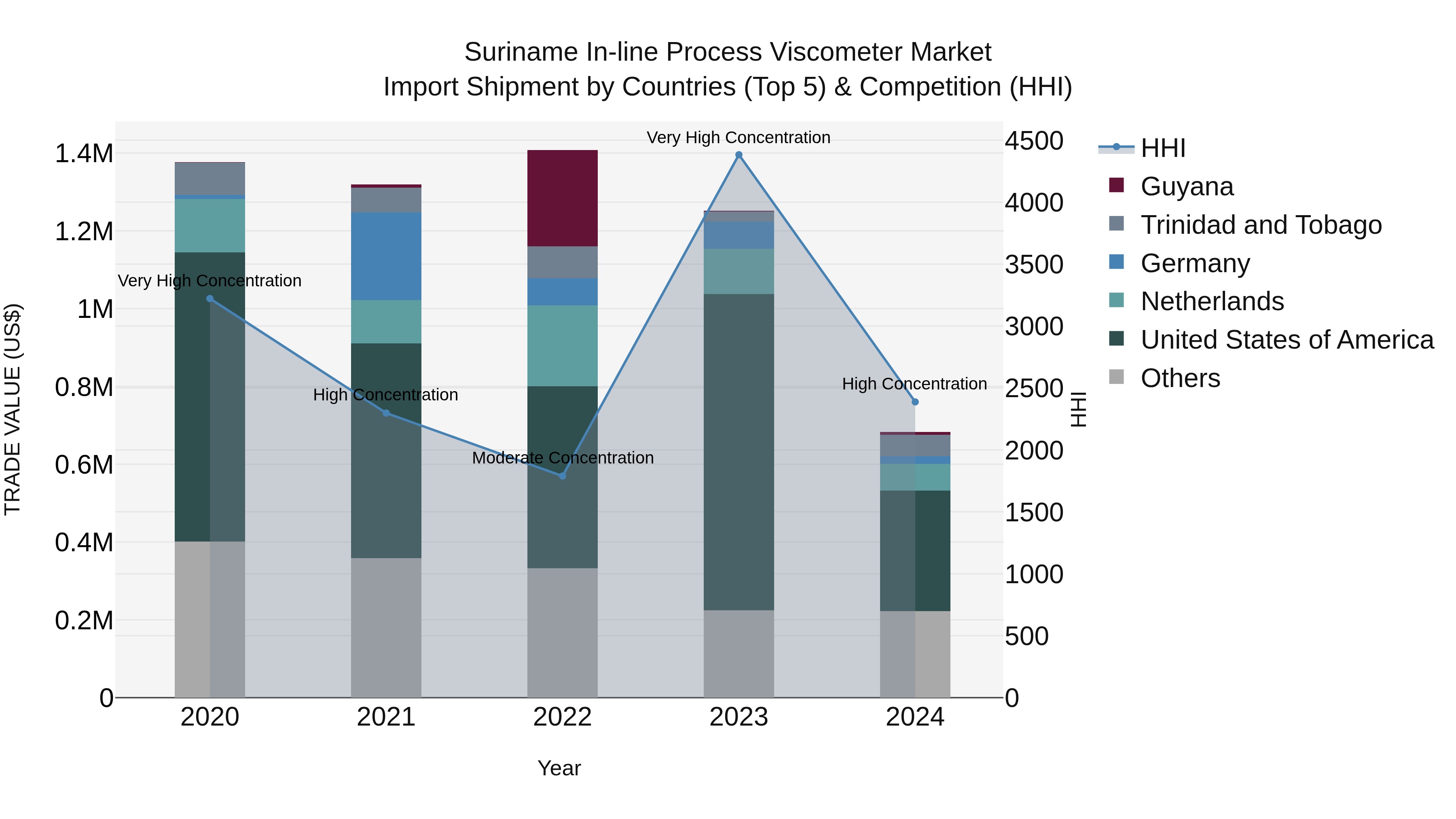 Suriname in-line Process Viscometer Market: Top 5 Importing Countries and Market Competition (HHI) Analysis