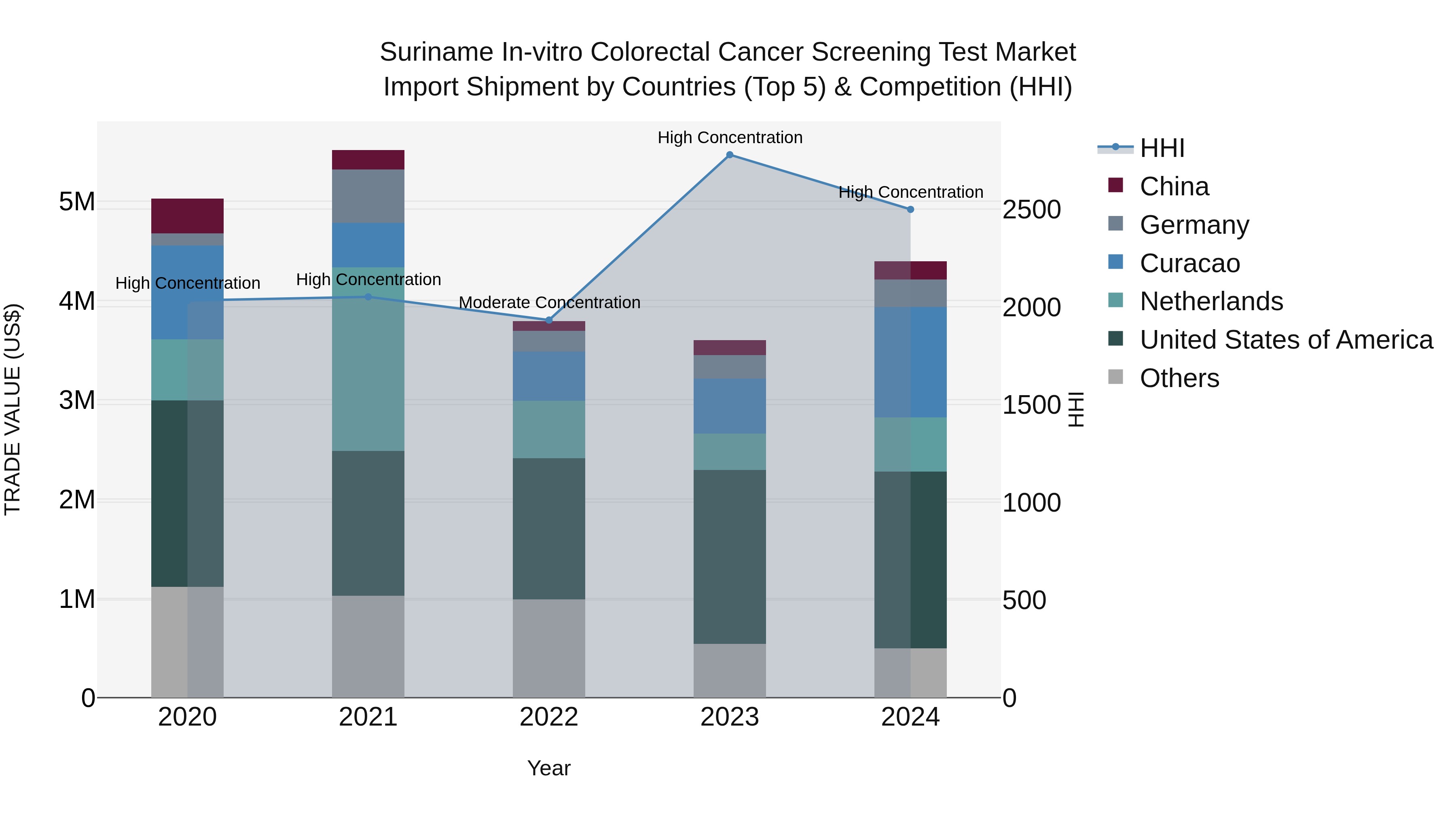 Suriname in-vitro Colorectal Cancer Screening Test Market: Top 5 Importing Countries and Market Competition (HHI) Analysis