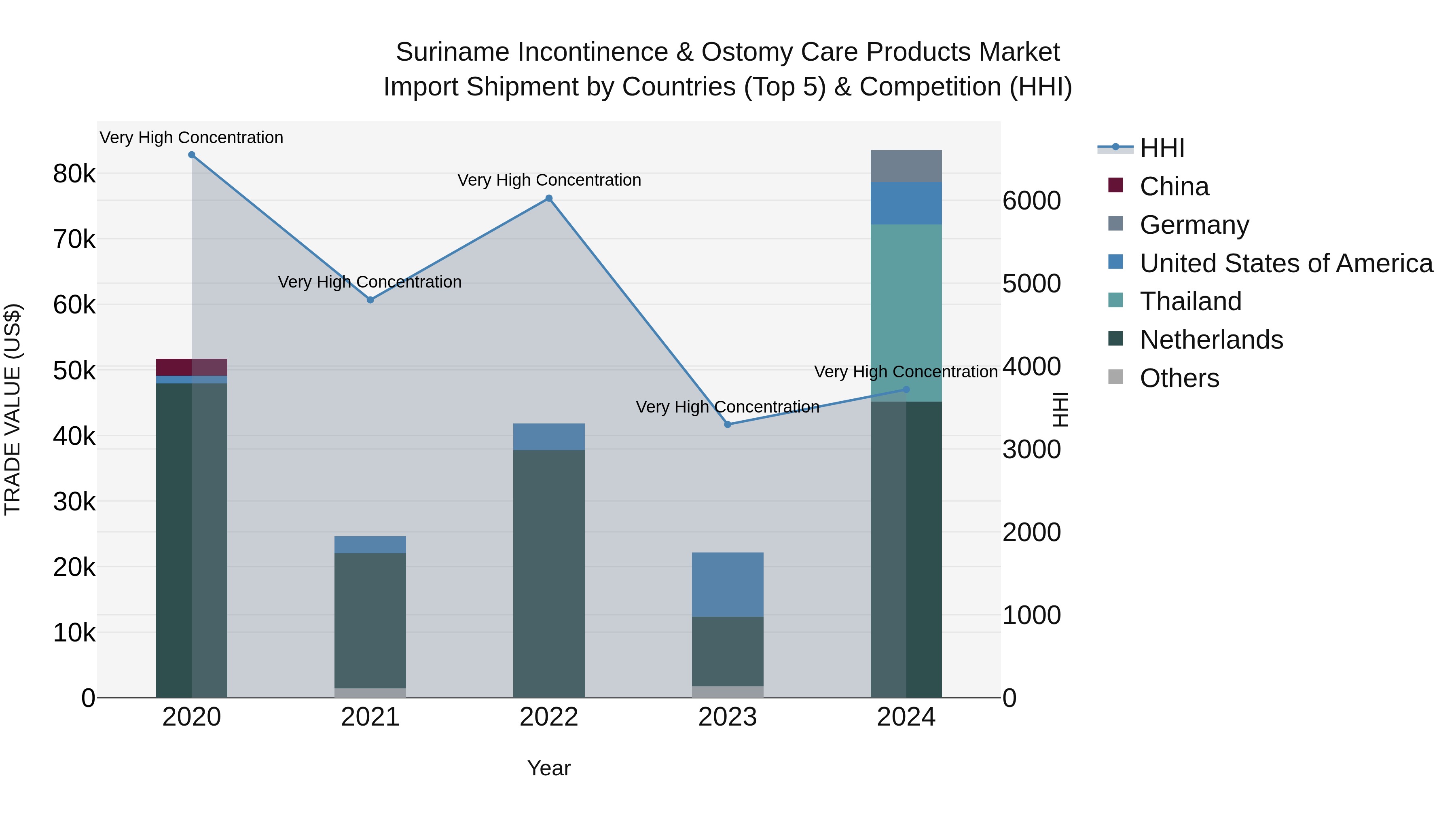 Suriname Incontinence & Ostomy Care Products Market: Top 5 Importing Countries and Market Competition (HHI) Analysis