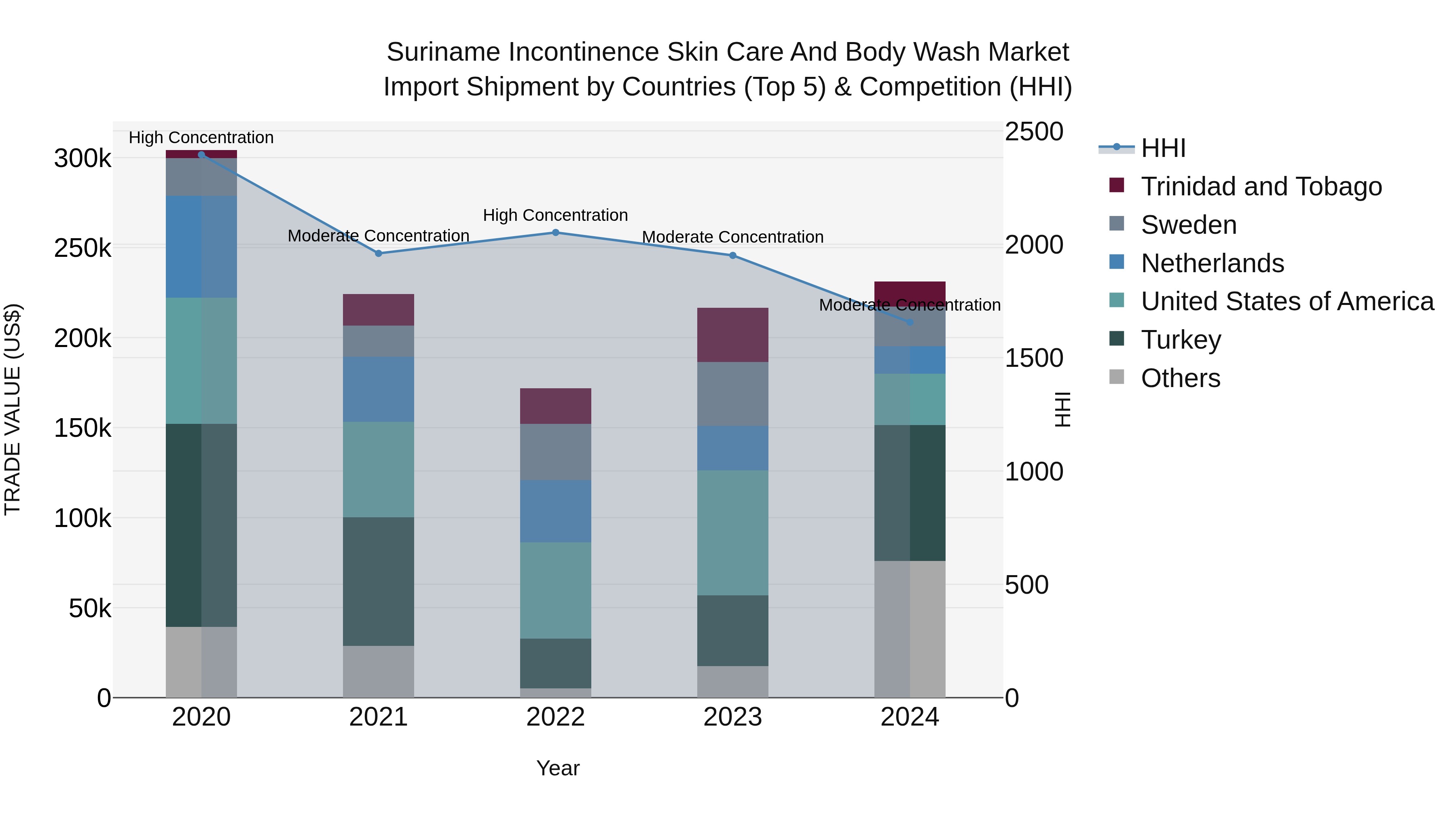 Suriname Incontinence Skin Care and Body Wash Market: Top 5 Importing Countries and Market Competition (HHI) Analysis