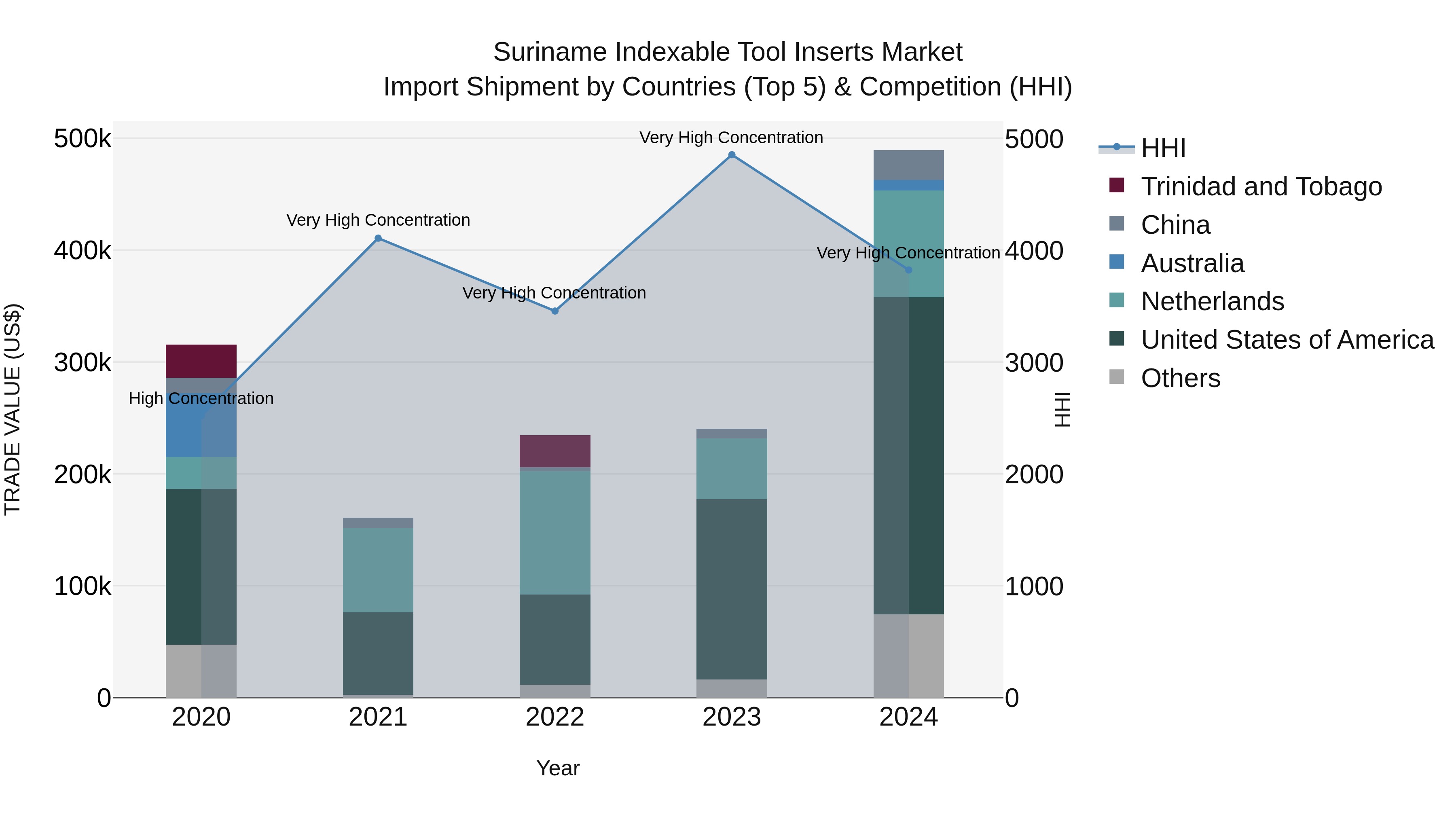 Suriname Indexable Tool Inserts Market: Top 5 Importing Countries and Market Competition (HHI) Analysis