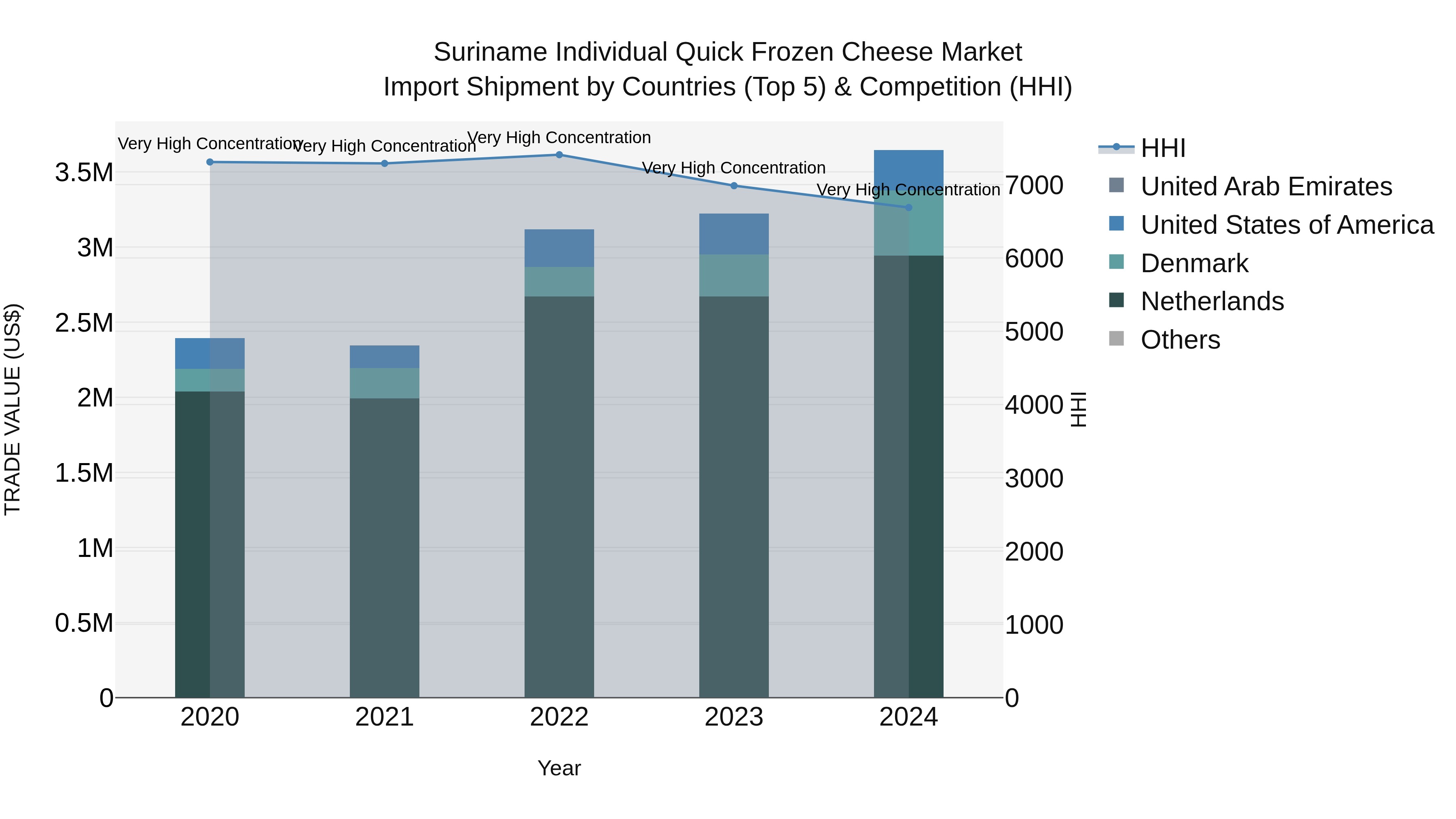 Suriname Individual Quick Frozen Cheese Market: Top 5 Importing Countries and Market Competition (HHI) Analysis